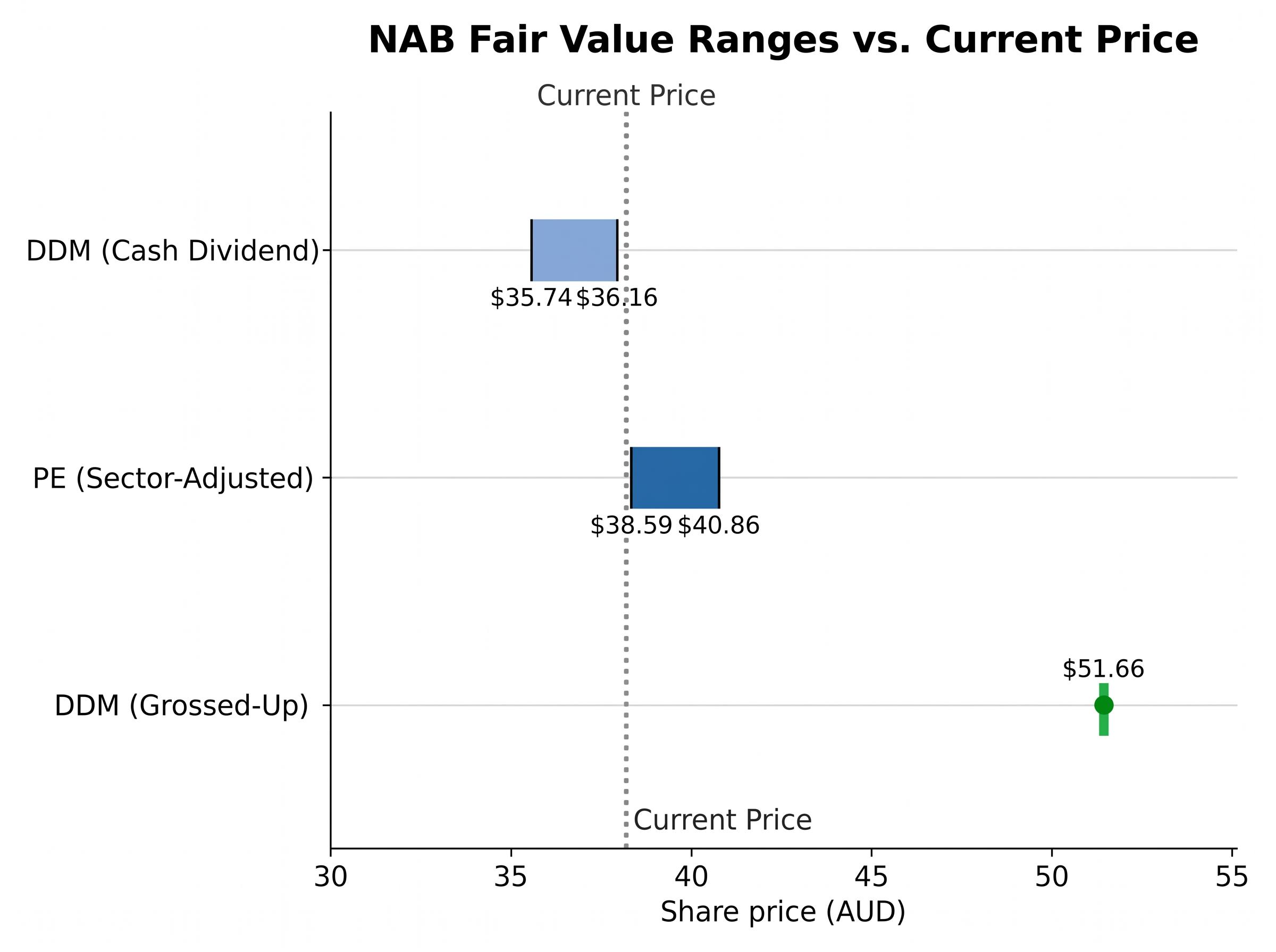 Fair Value Ranges vs Current Price