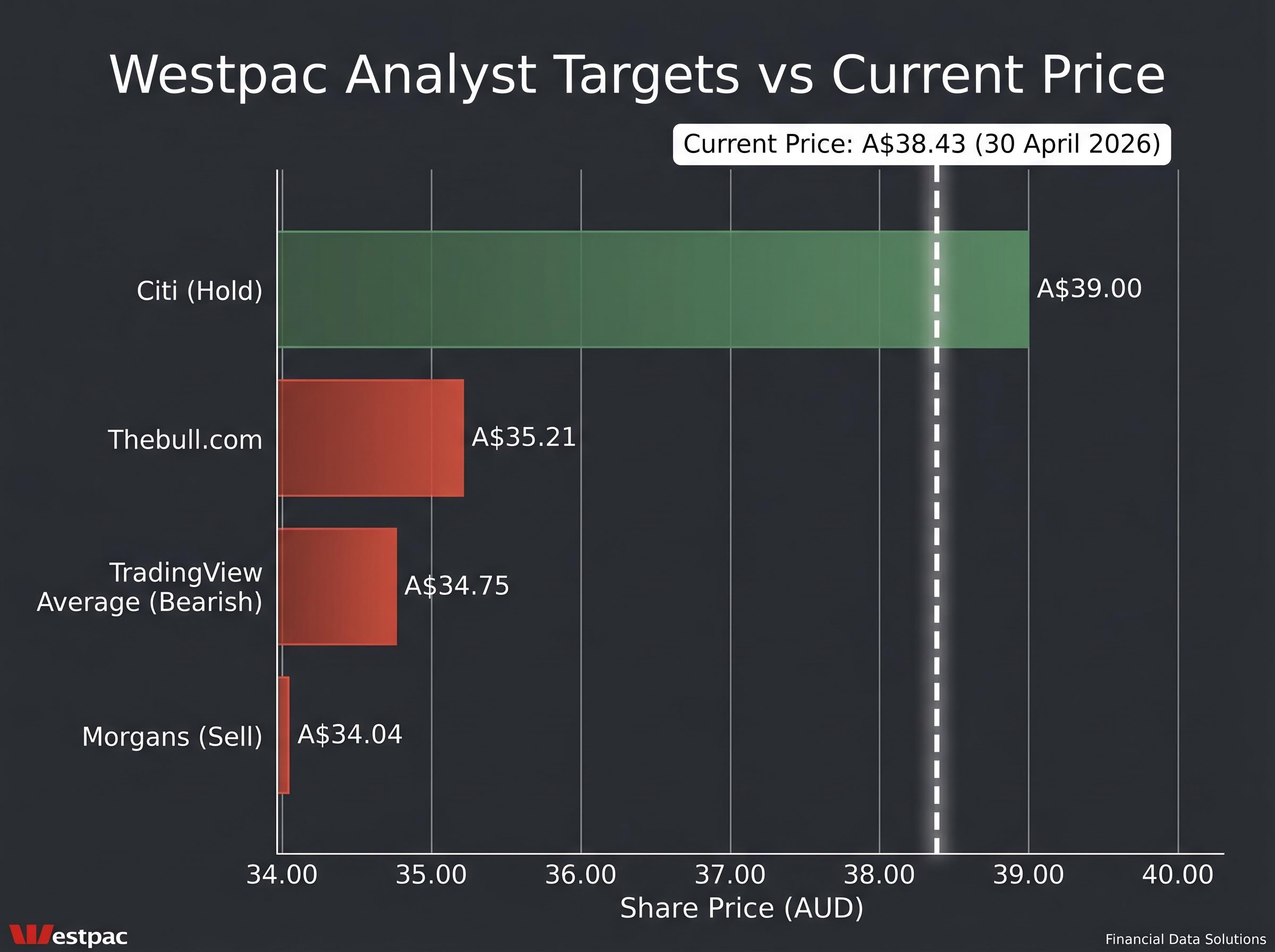 Westpac Analyst Price Target Consensus