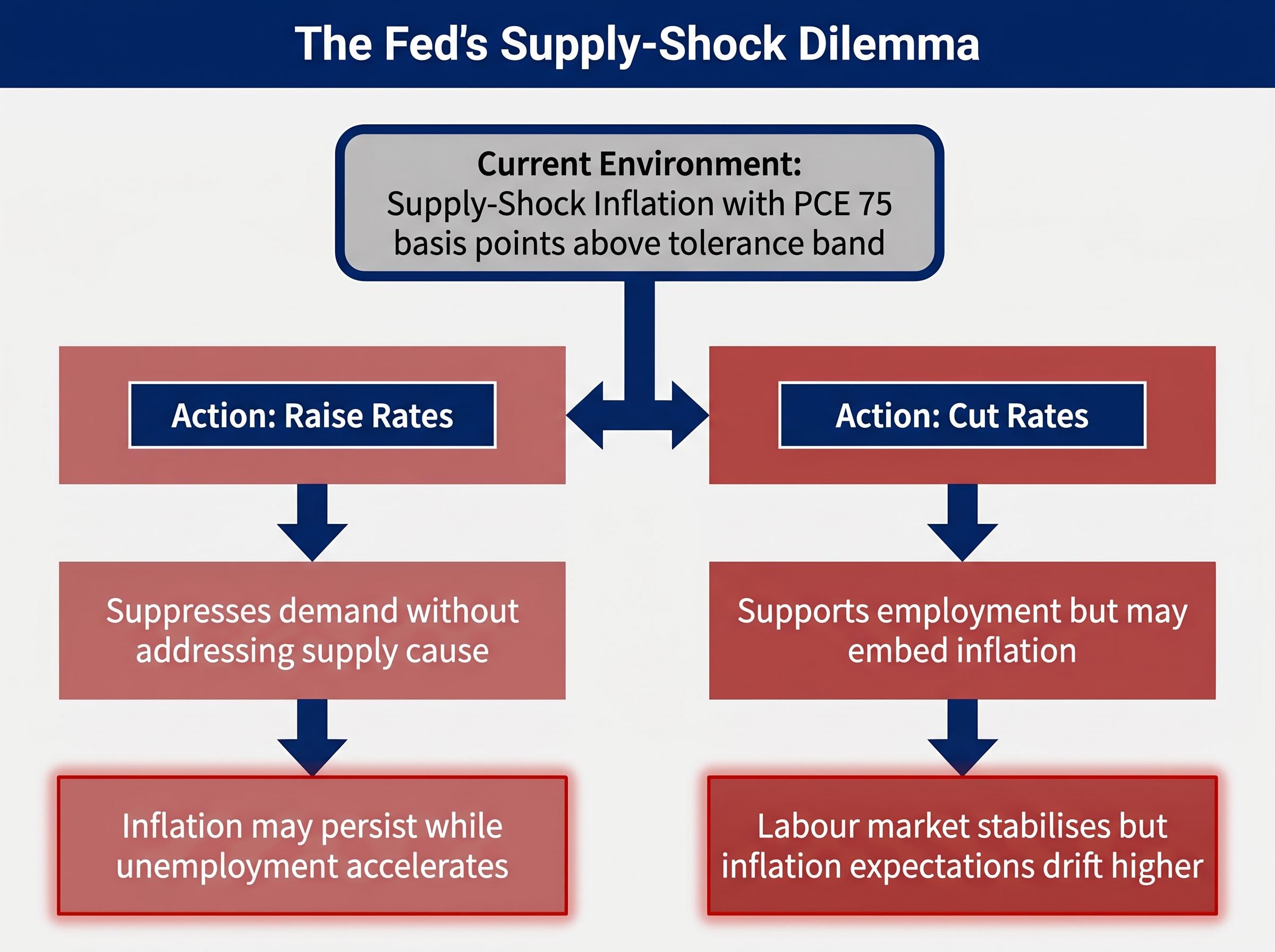 The Fed's Supply-Shock Dilemma