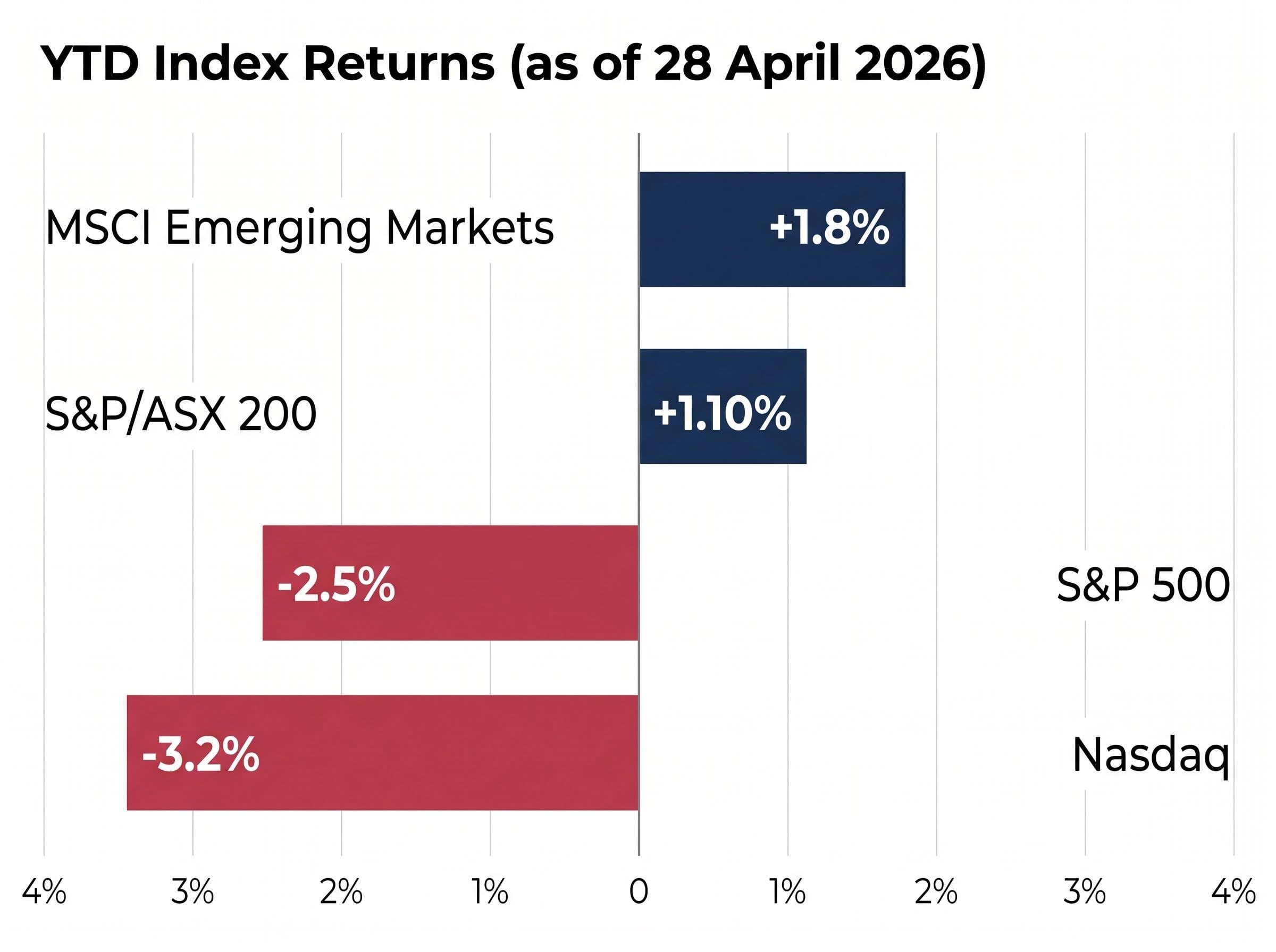 Global Index YTD Divergence