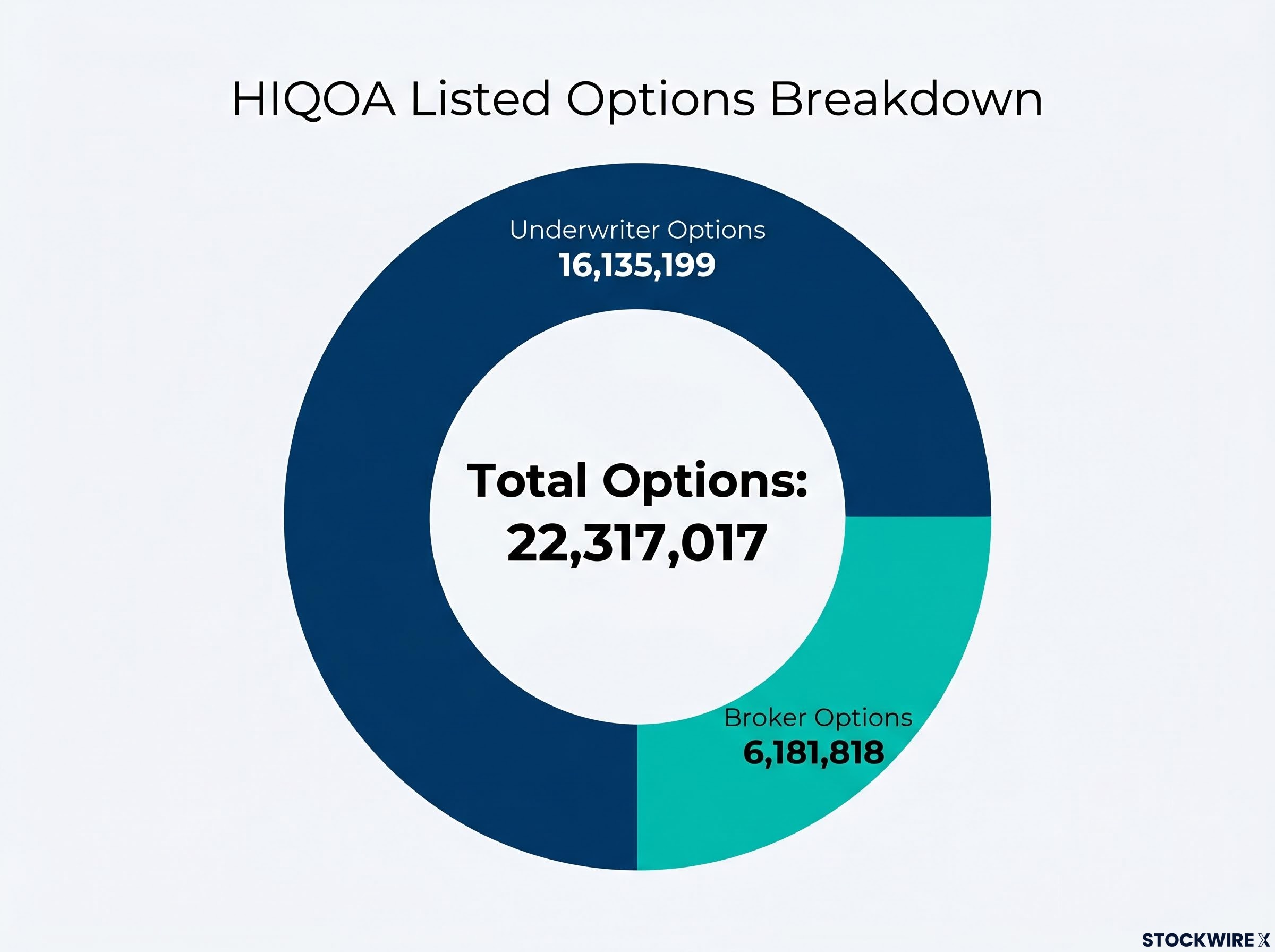 HIQOA Listed Options Breakdown