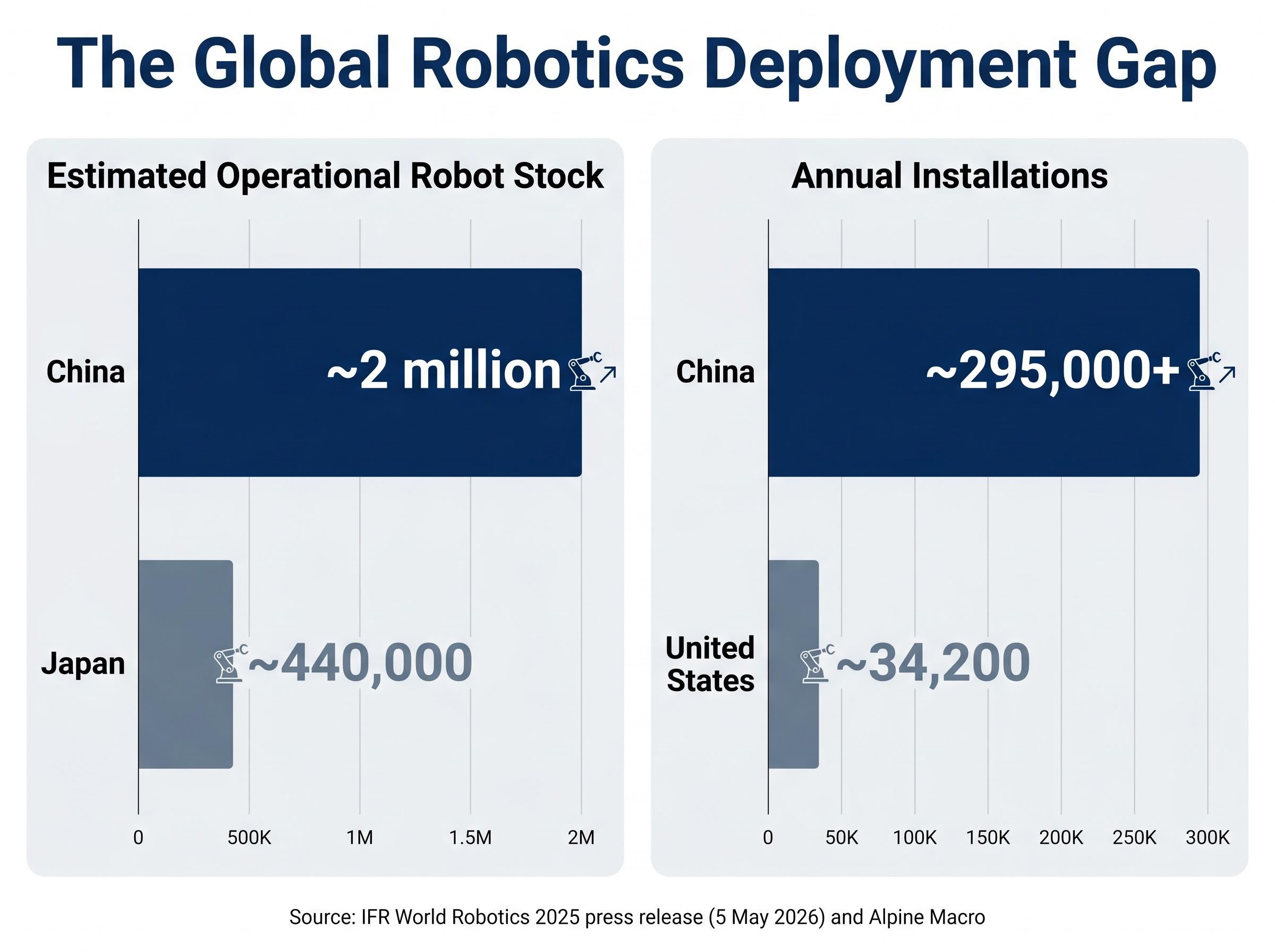 The Global Robotics Deployment Gap