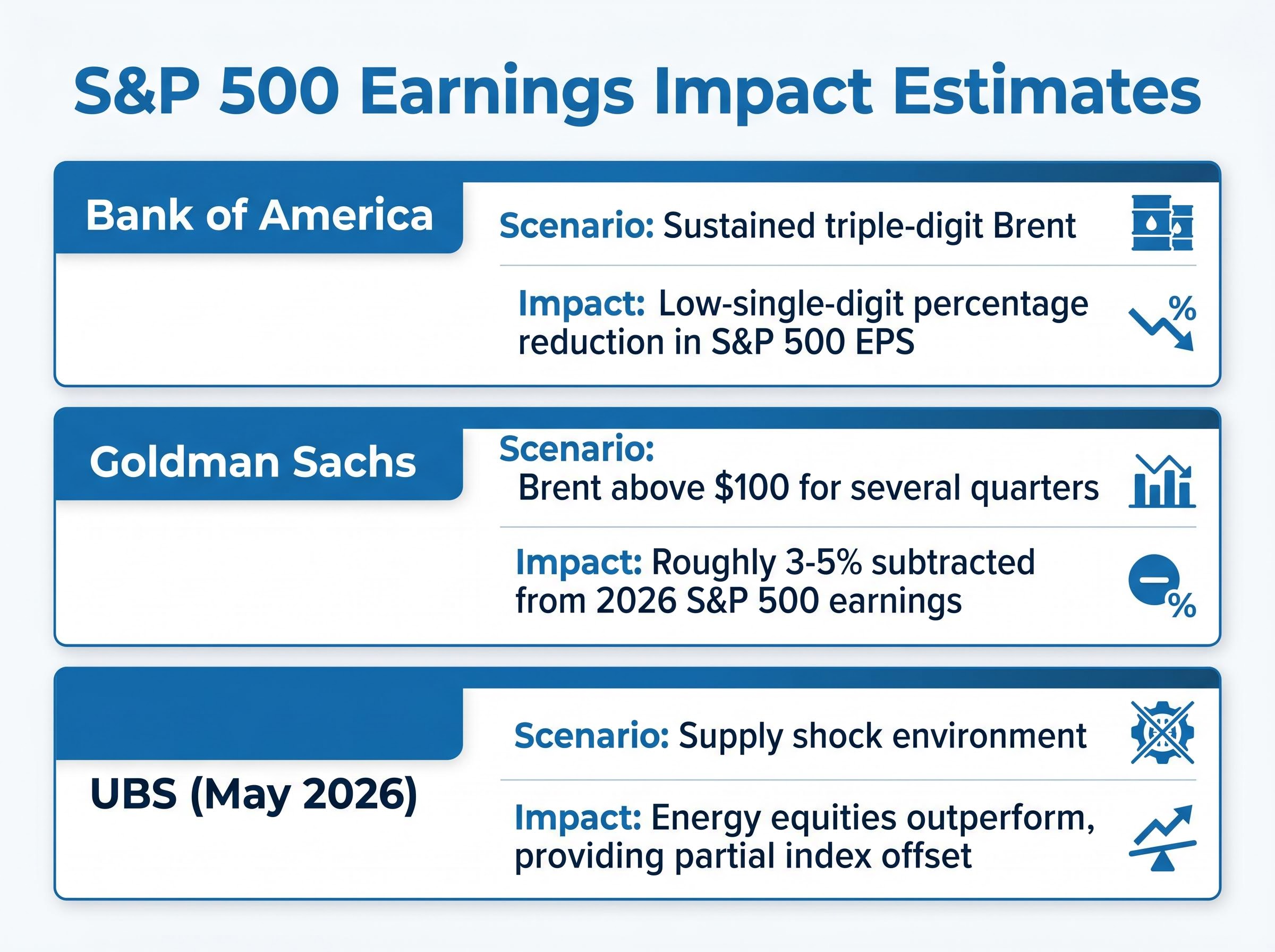 S&P 500 Earnings Impact Estimates