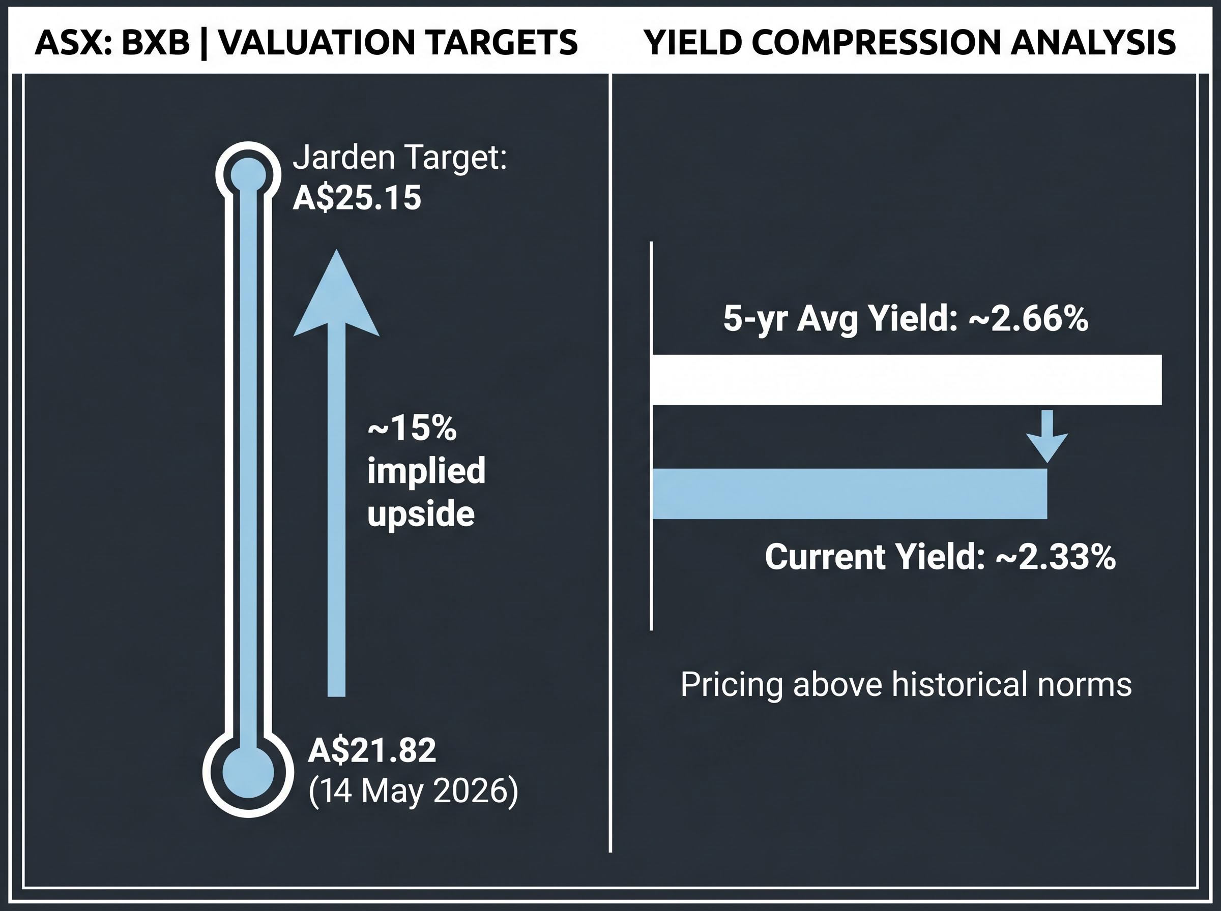 BXB Valuation Signals: Upside vs Yield Compression