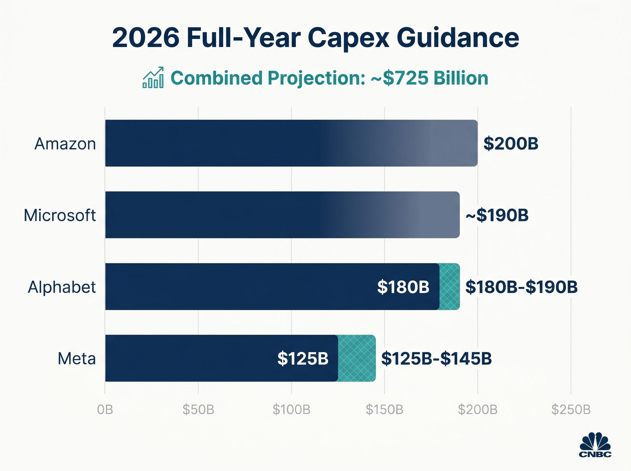2026 Hyperscaler AI Capex Guidance