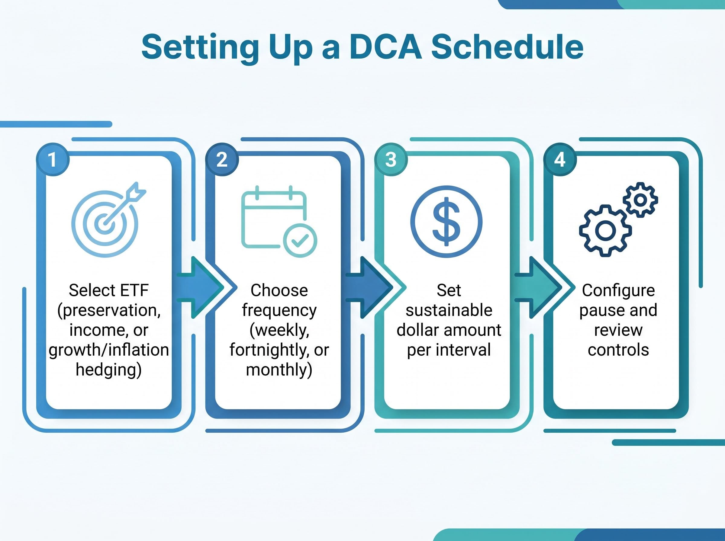 4 Steps to an Auto-Invest DCA Strategy