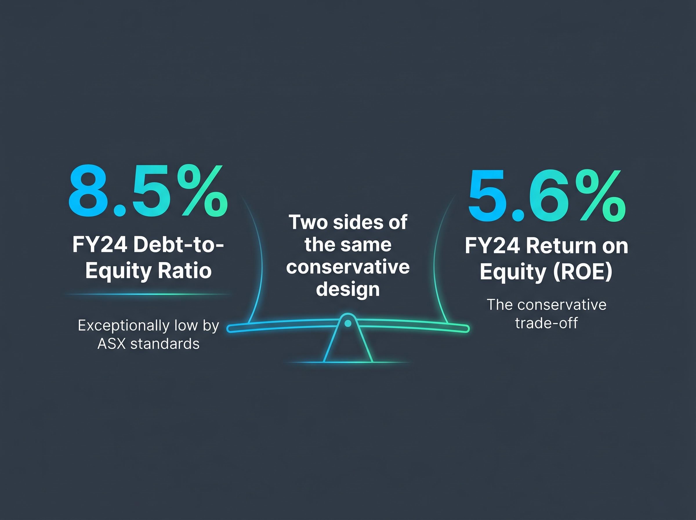 The Conservative Design Trade-Off: Debt vs. ROE