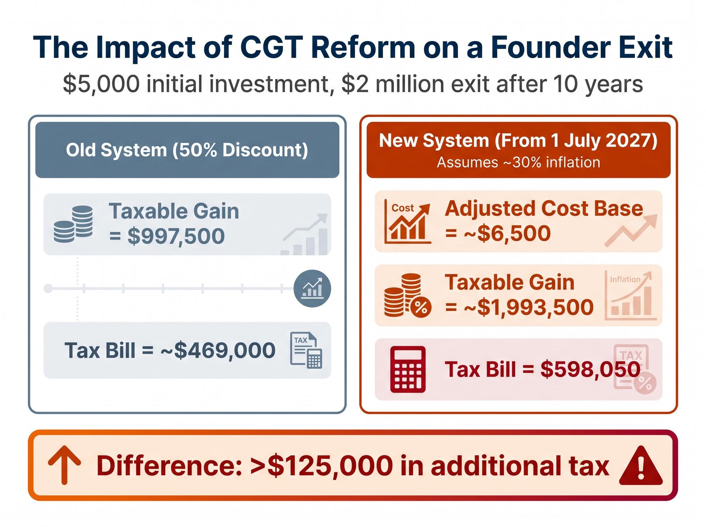 Founder Exit Economics: Old vs New CGT Rules