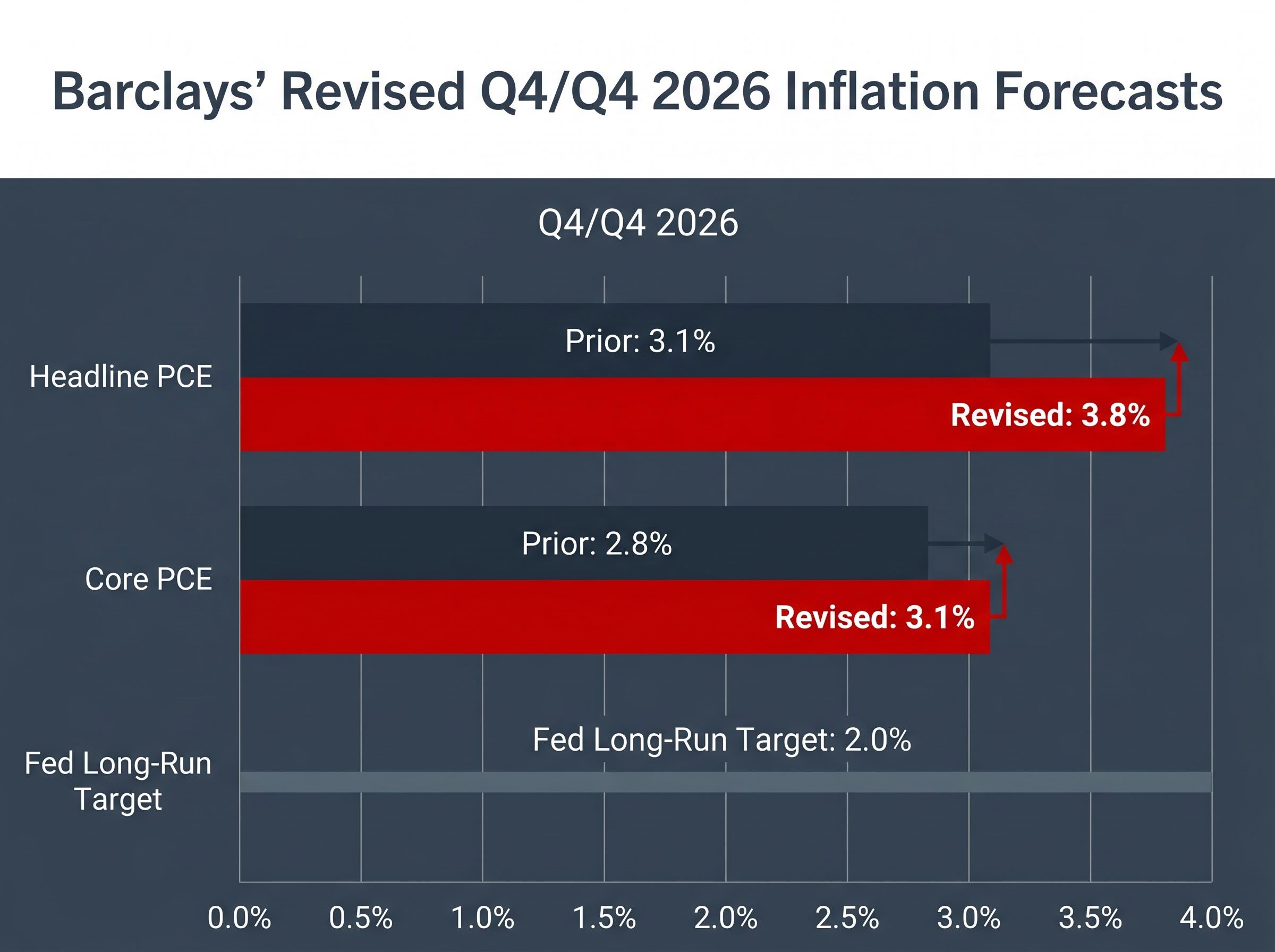 Barclays Inflation Revision Gap
