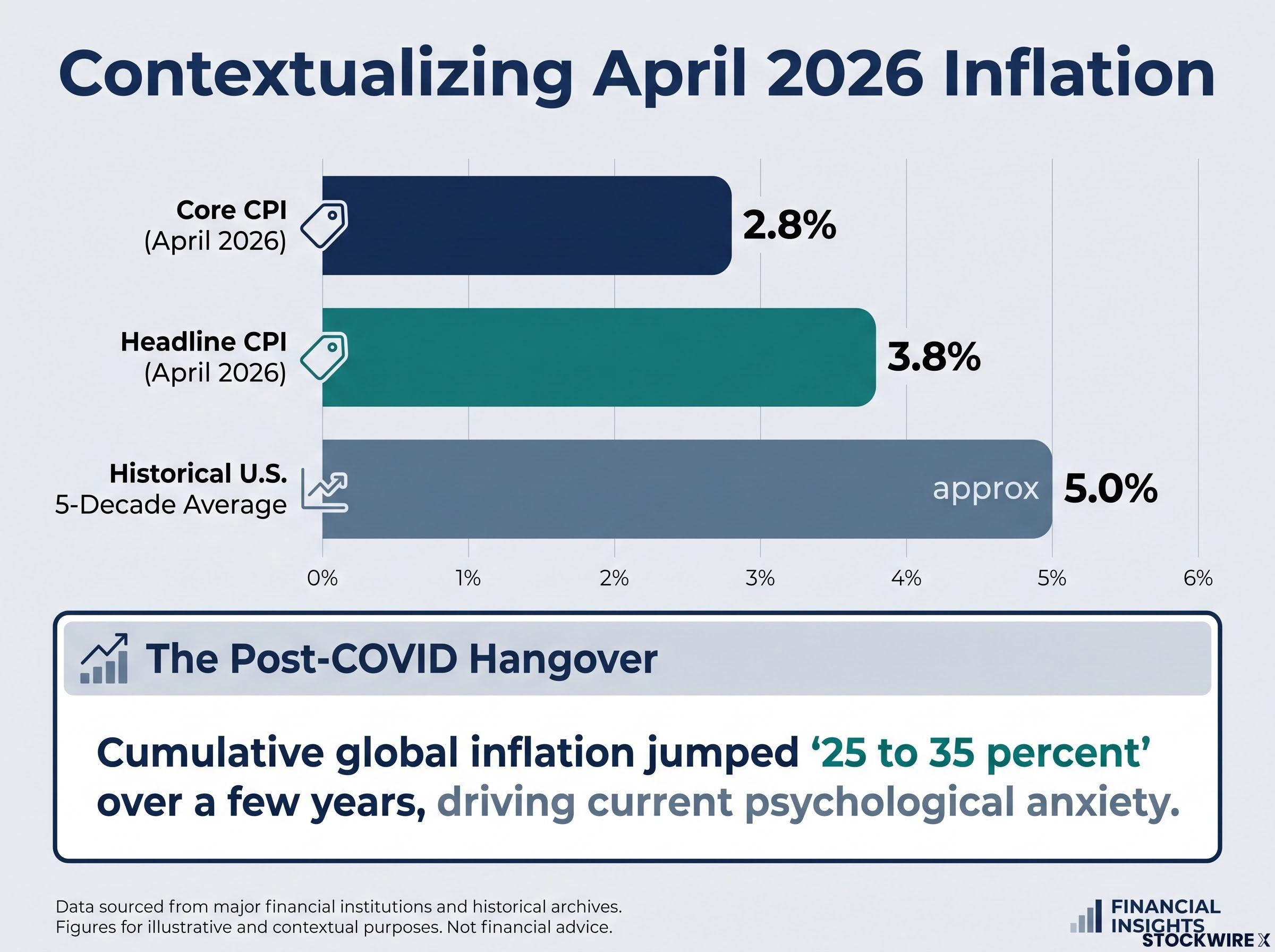 April 2026 Inflation vs. Historical Norms