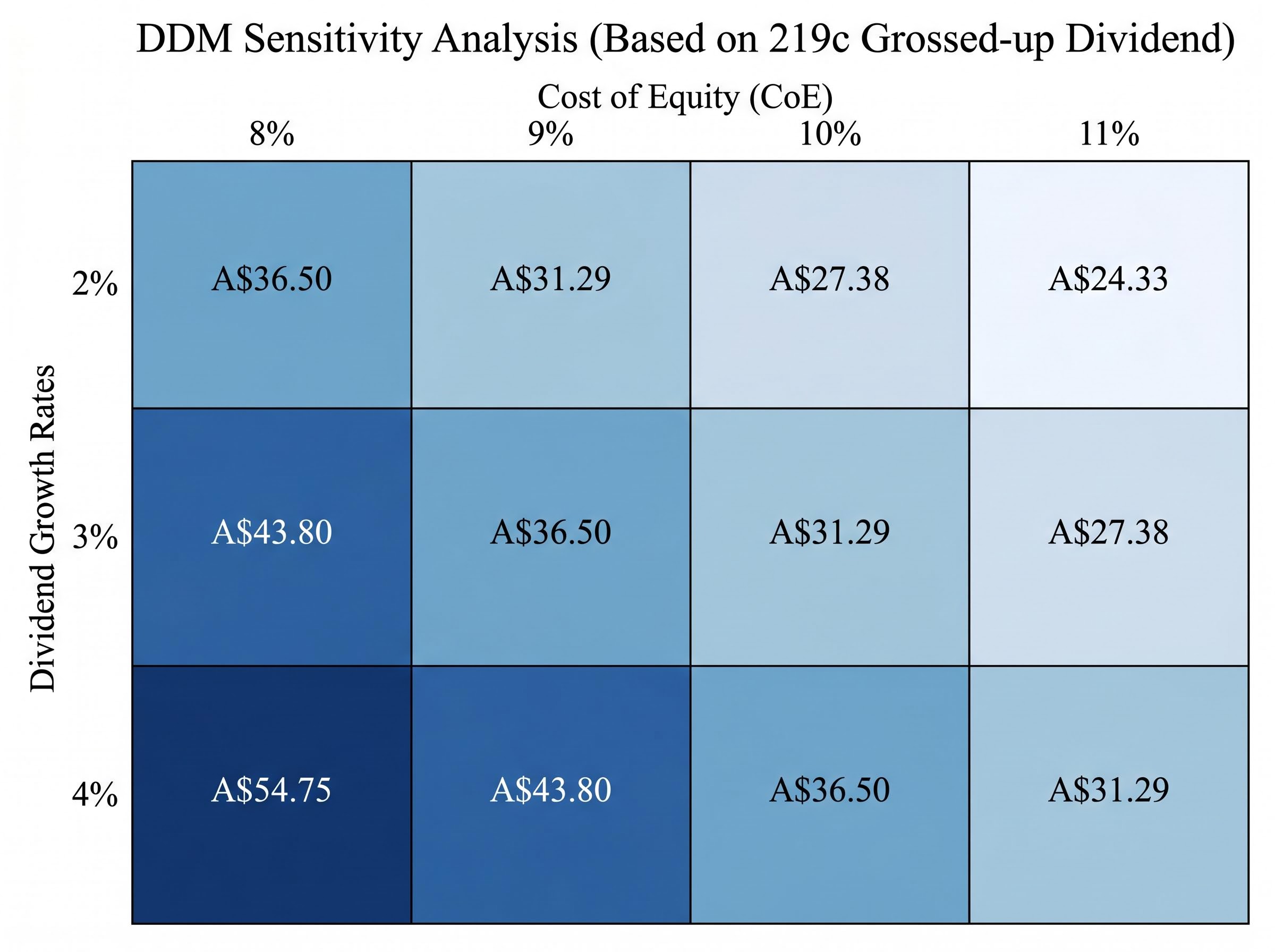 DDM Sensitivity Heatmap