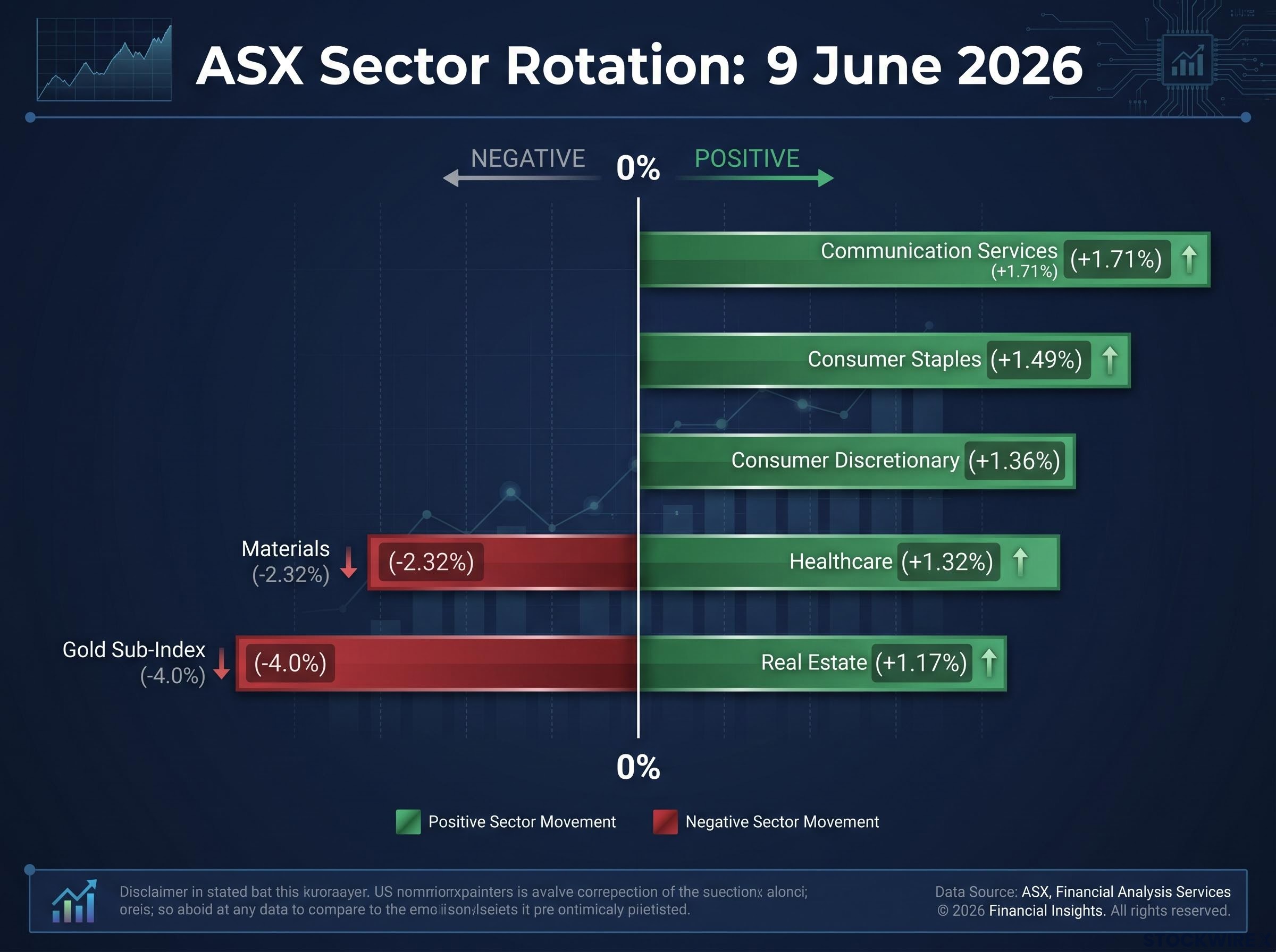 ASX Sector Rotation Map