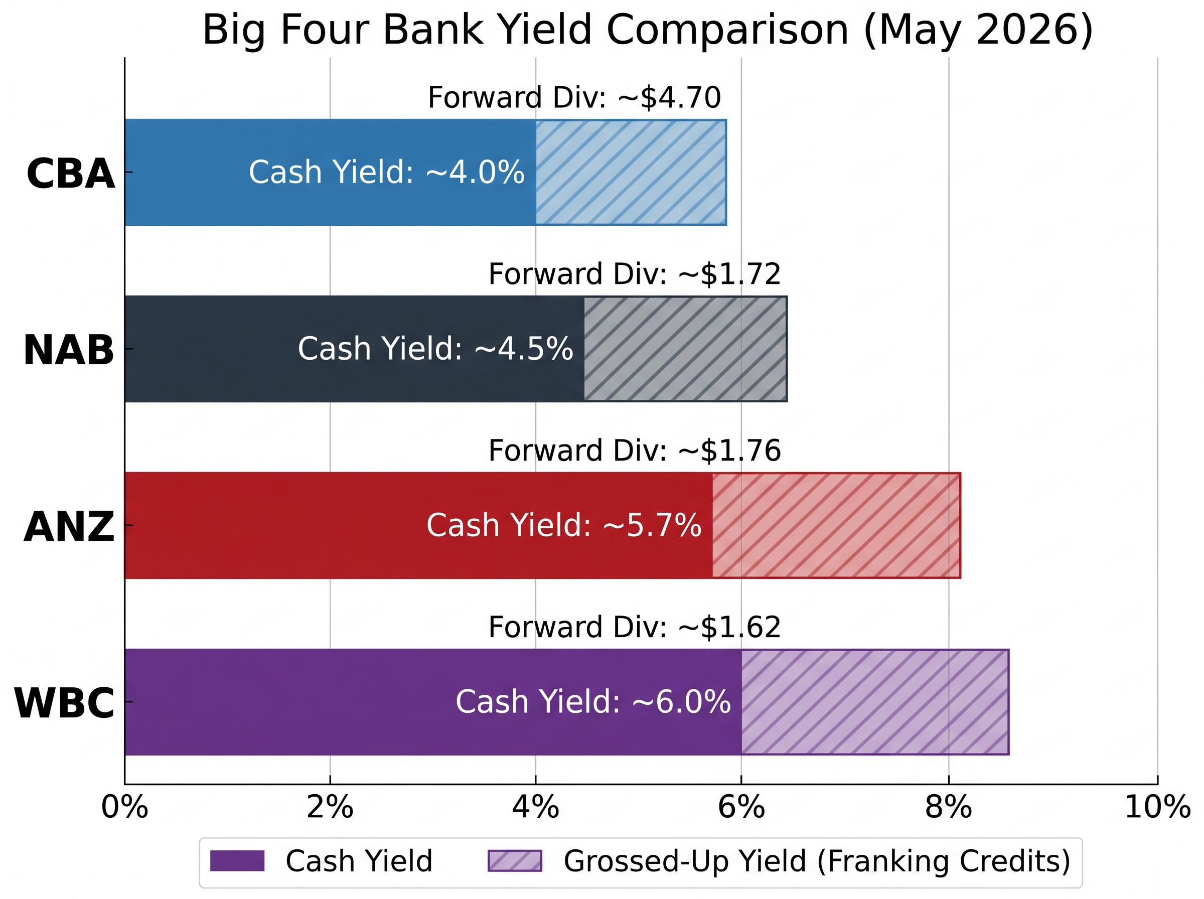 Big Four Bank Yield Comparison
