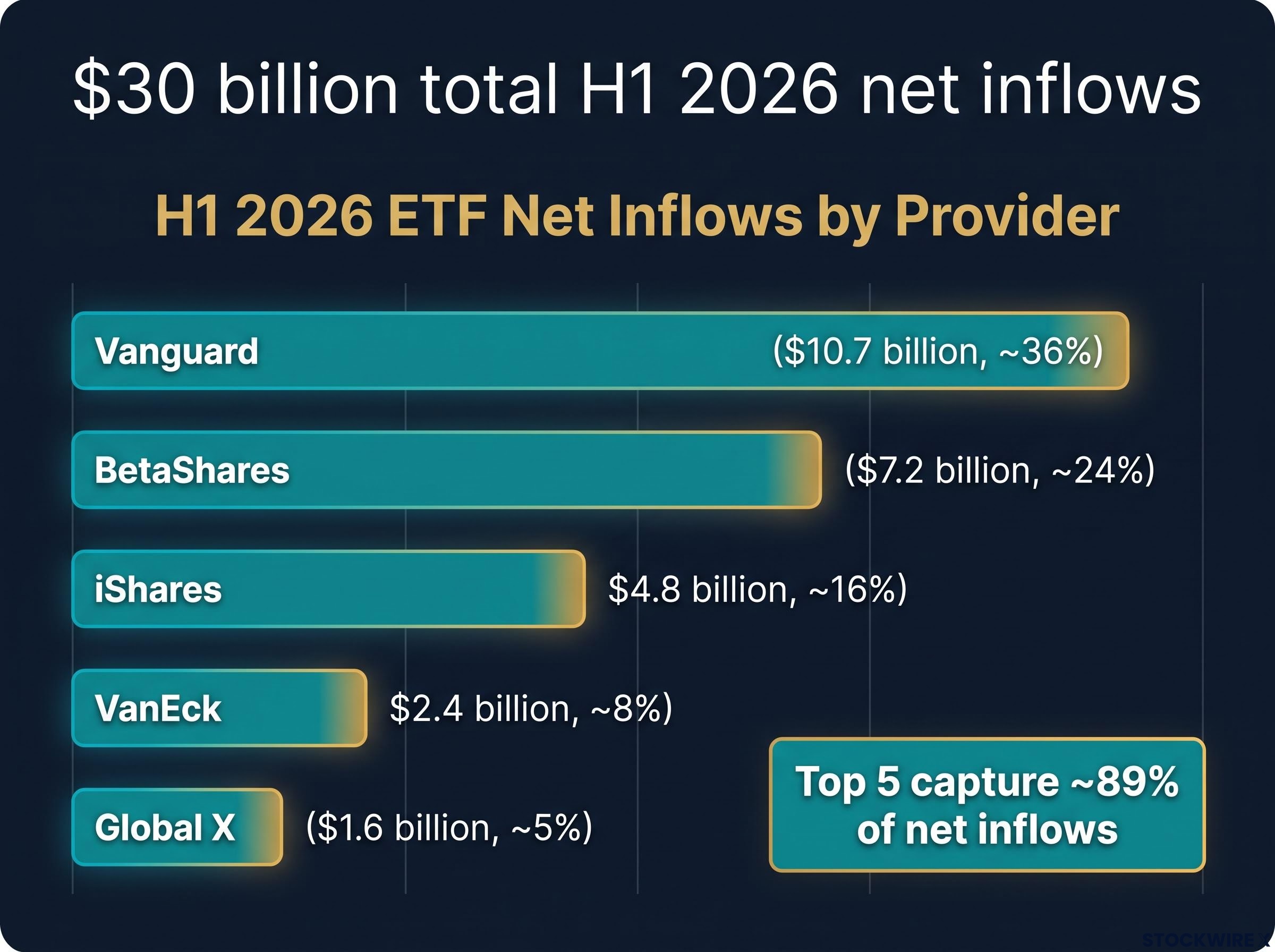 H1 2026 ETF Provider Net Inflow Breakdown