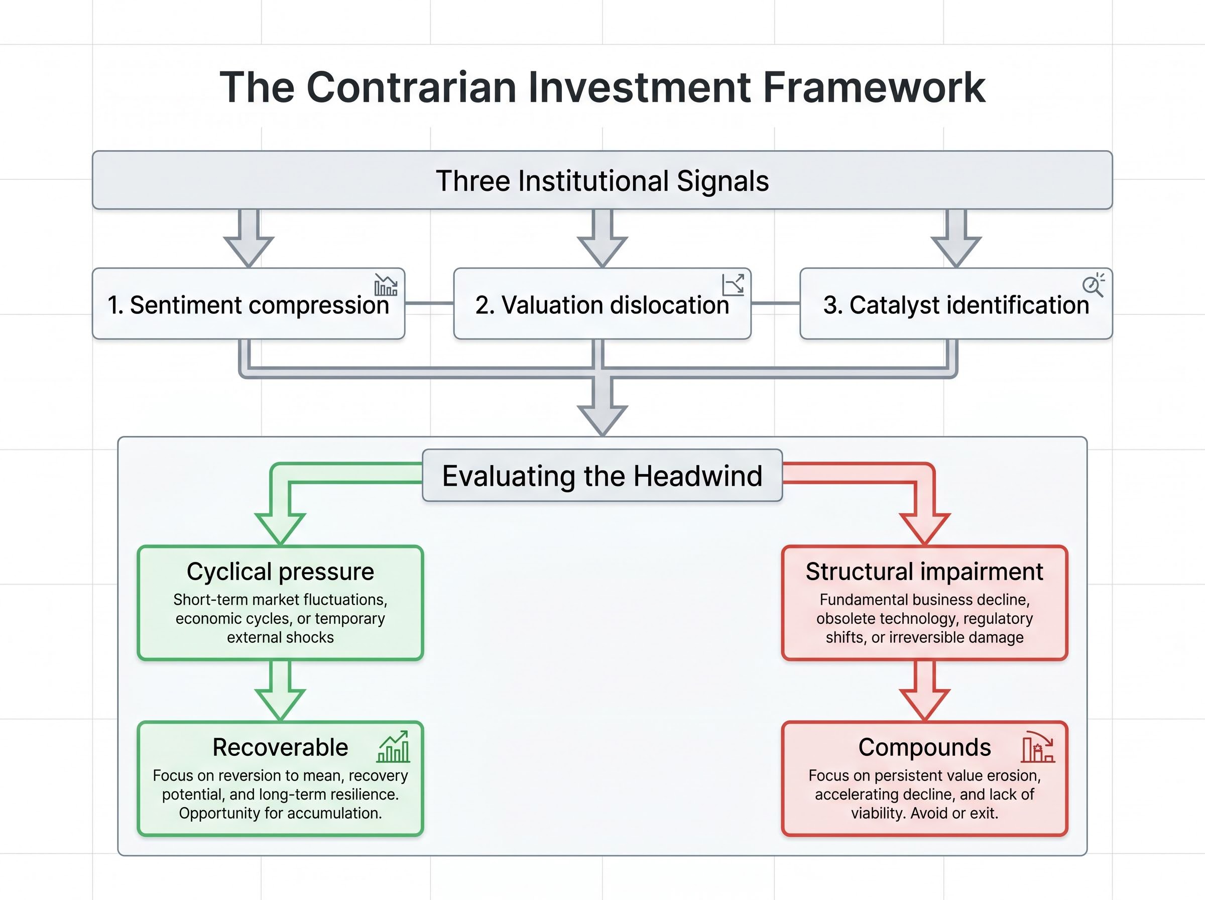 The Contrarian Framework: Signals & Evaluation