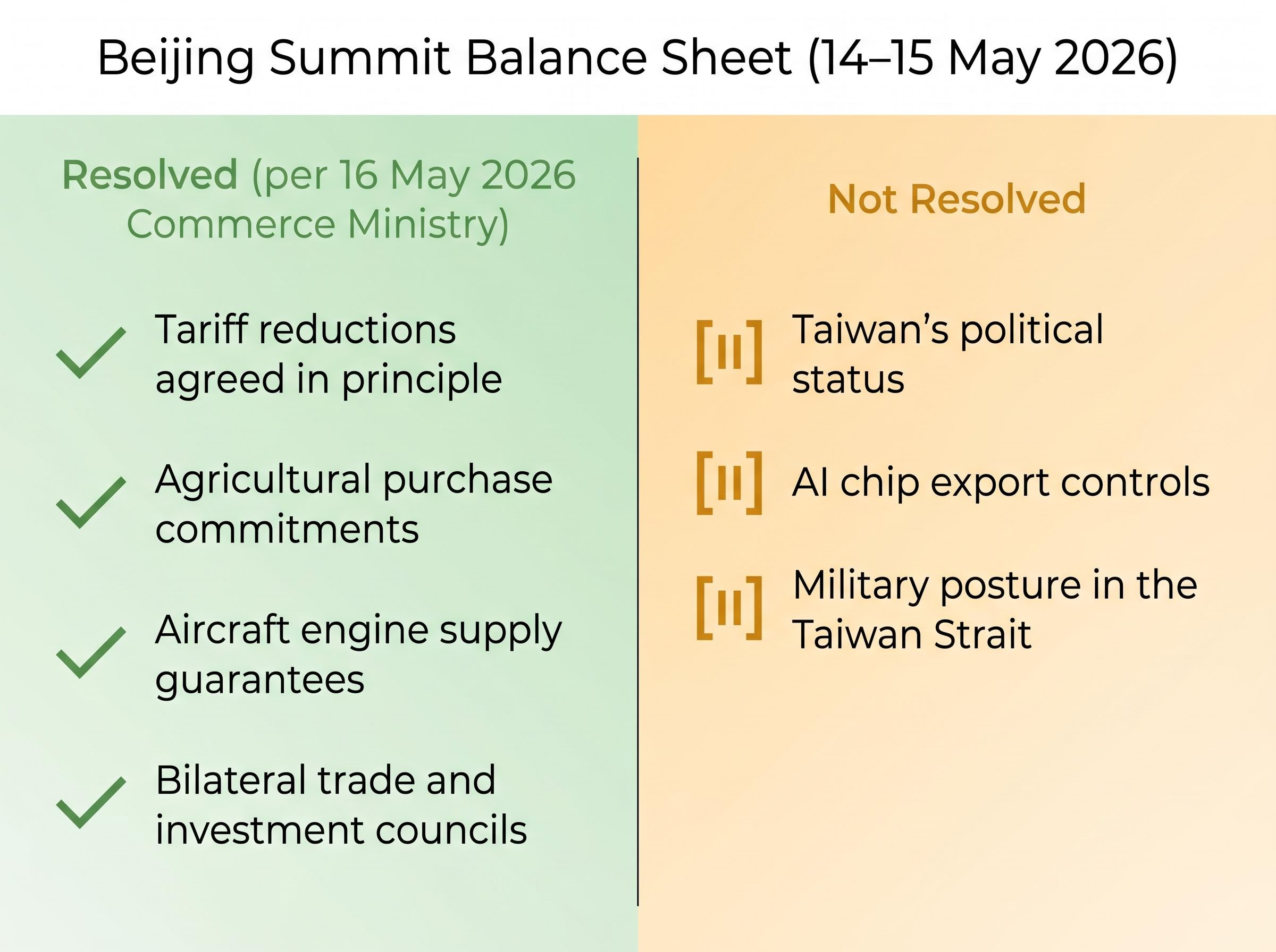 May 2026 Beijing Summit: Resolved vs. Unresolved Issues