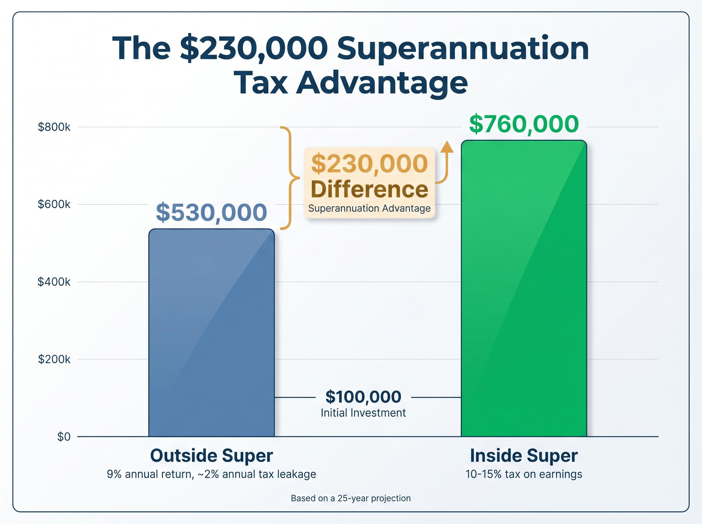 The Compounding Tax Gap: Inside vs. Outside Super