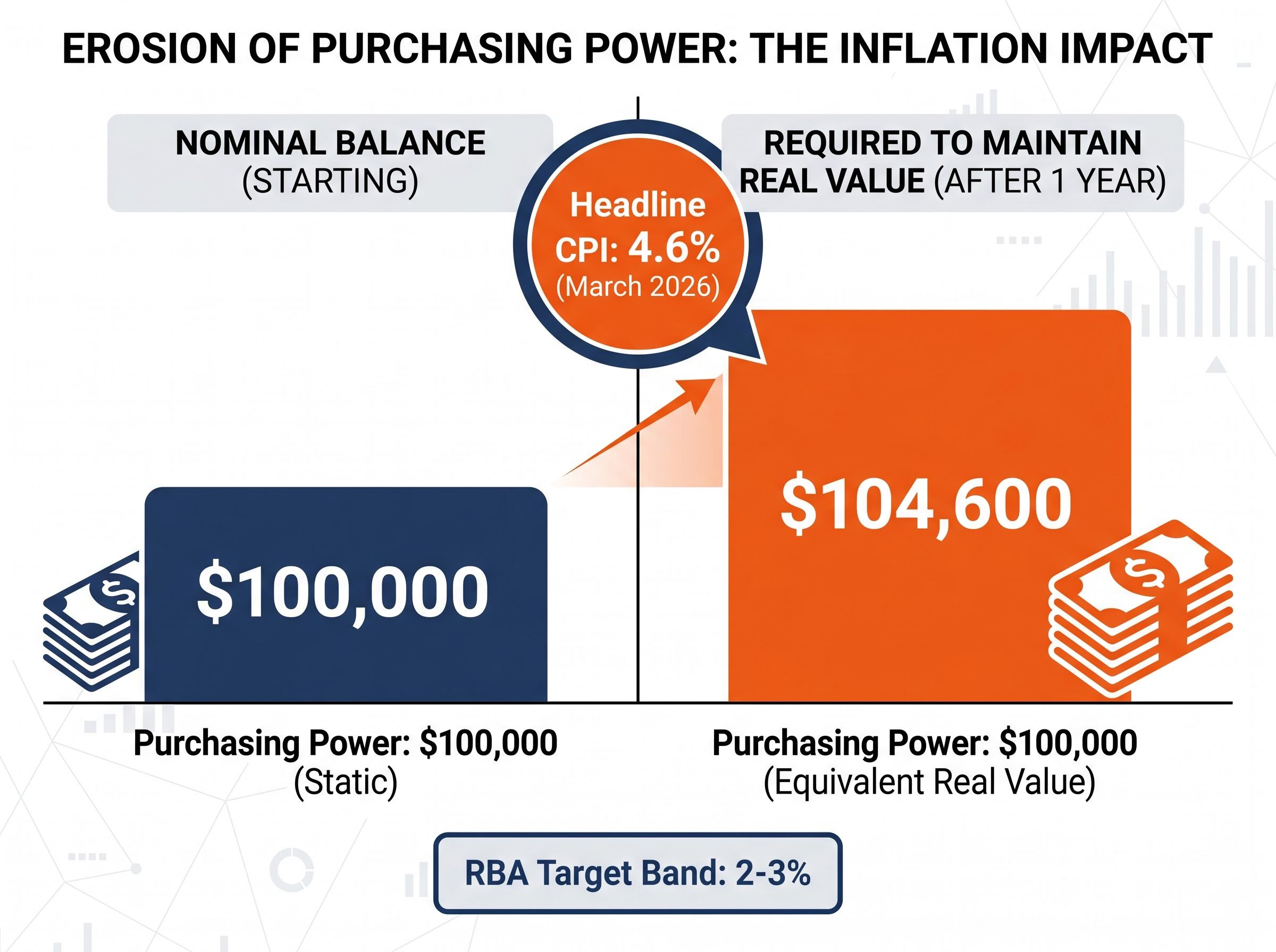 The Silent Cost of 4.6% Inflation