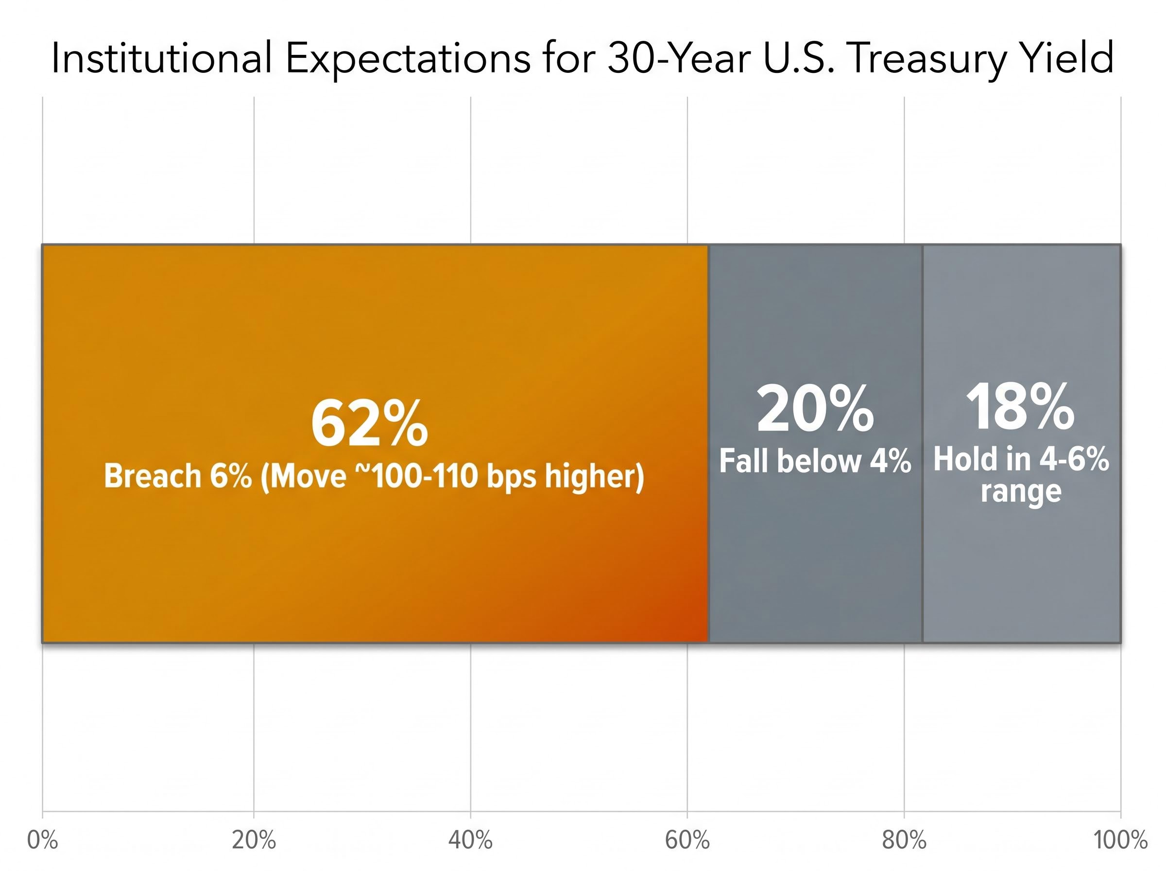 The Asymmetric Yield Skew: 30-Year Treasury Expectations