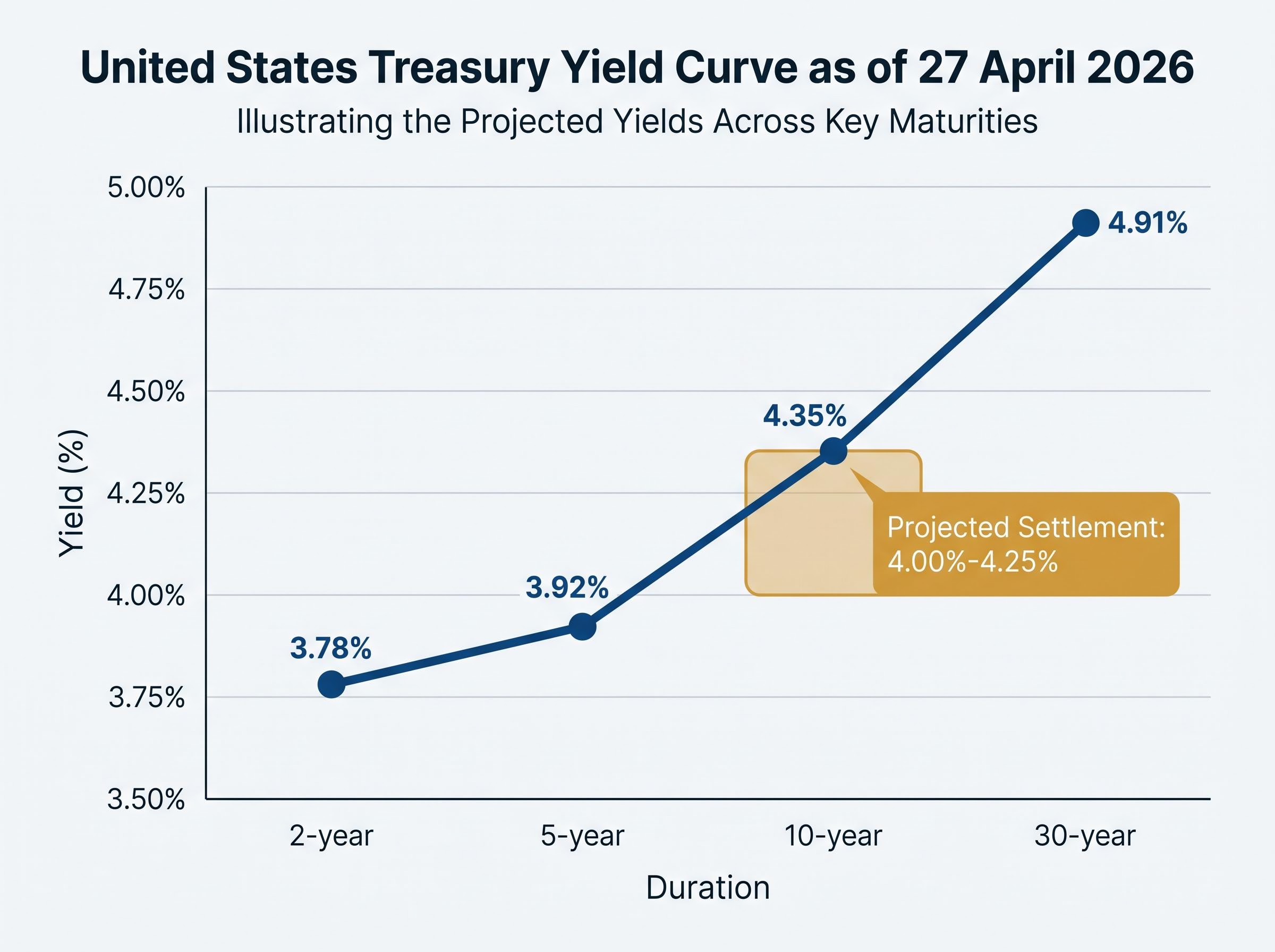 US Treasury Yield Curve and Settlement Projections