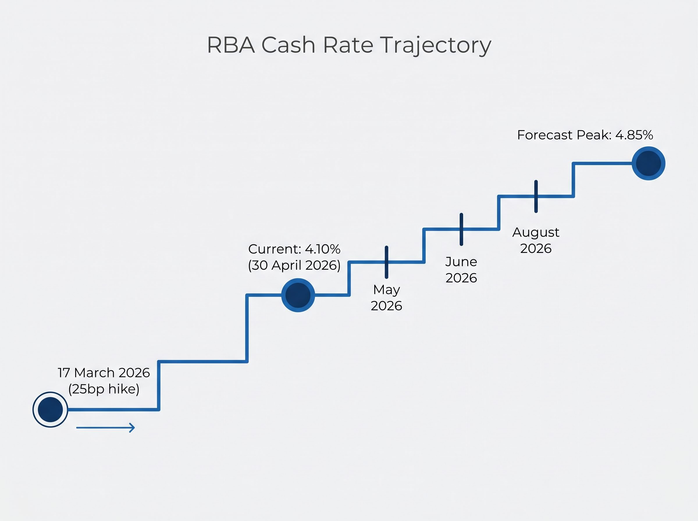 RBA Cash Rate Trajectory and Forecast Peak