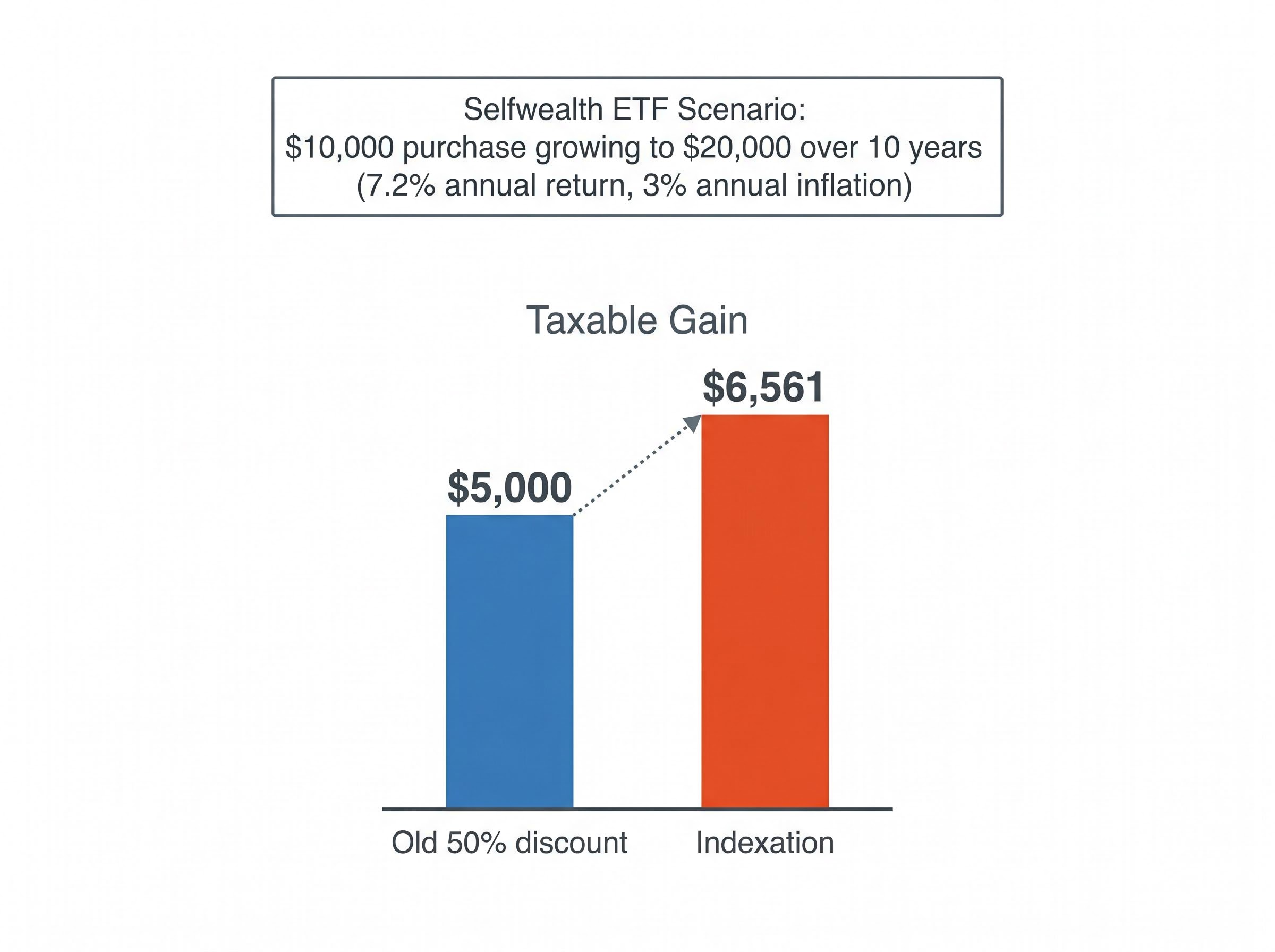 Impact of Tax Changes on a High-Growth ETF
