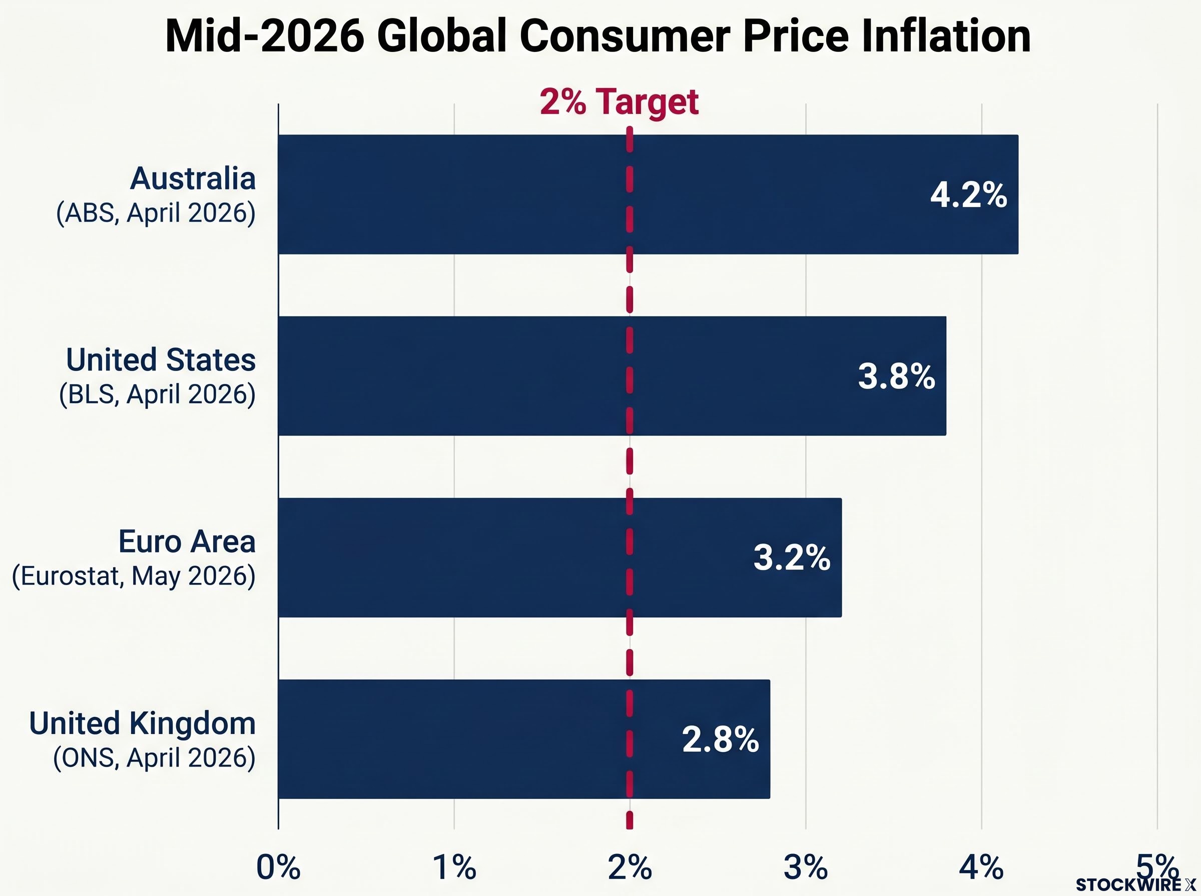 Mid-2026 Global Inflation Rates vs. 2% Target