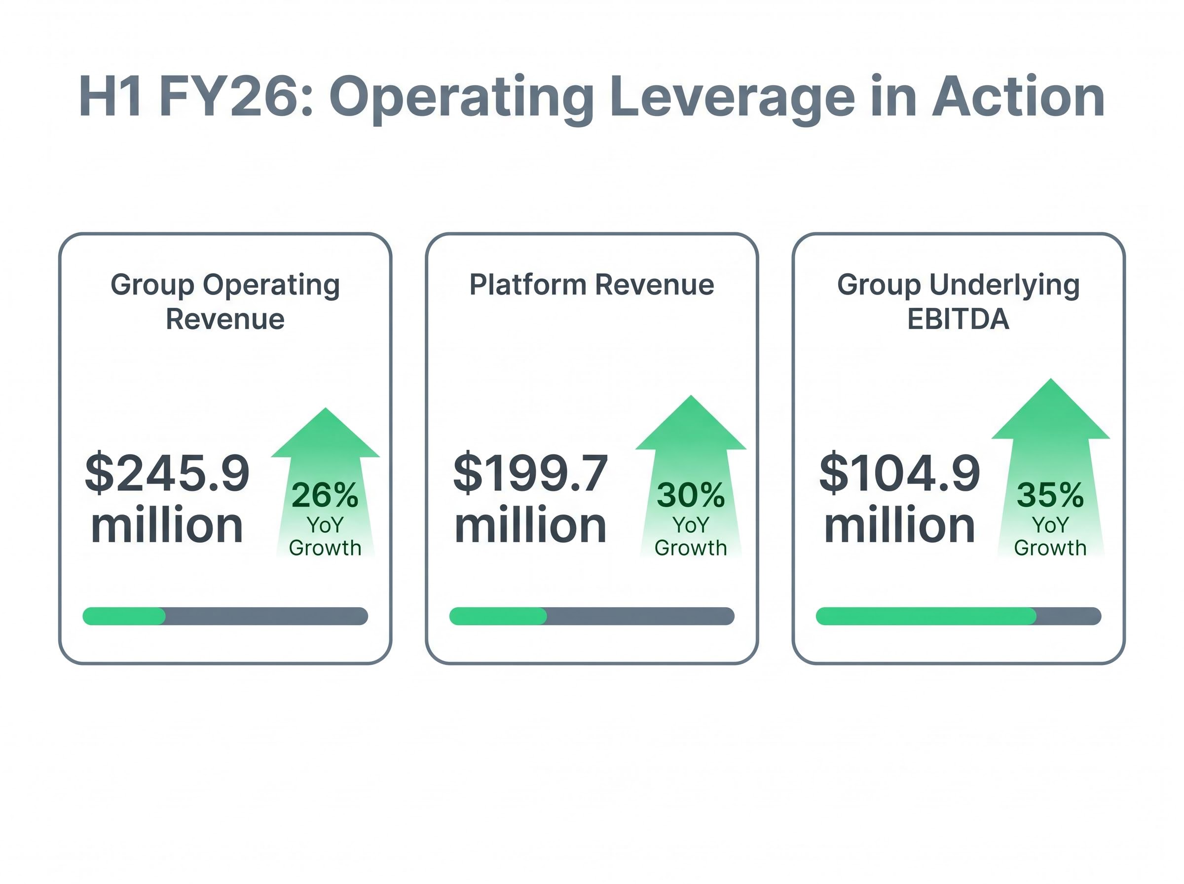 Operating Leverage in Action: H1 FY26