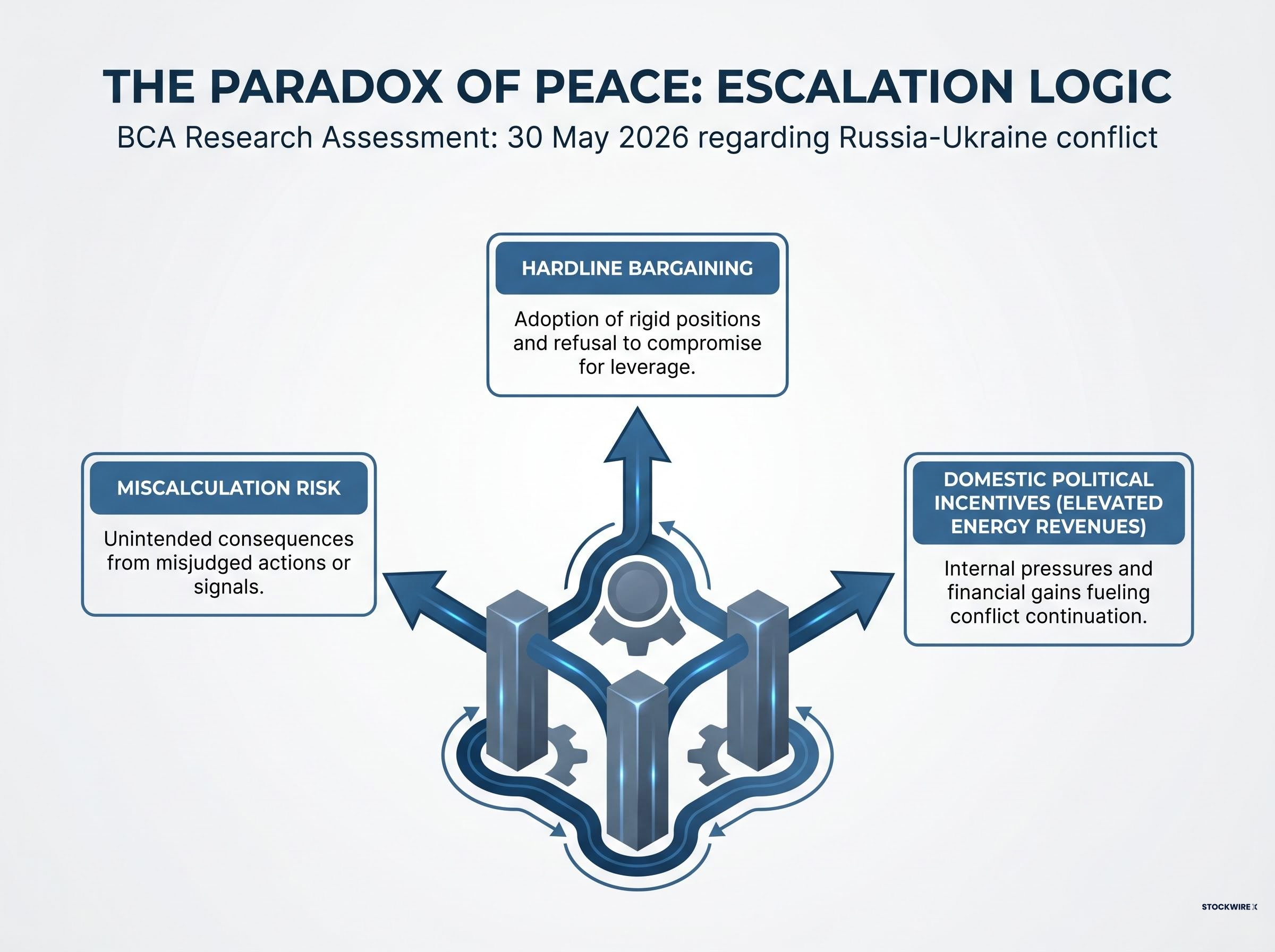 The Paradox of Peace: Escalation Logic Framework