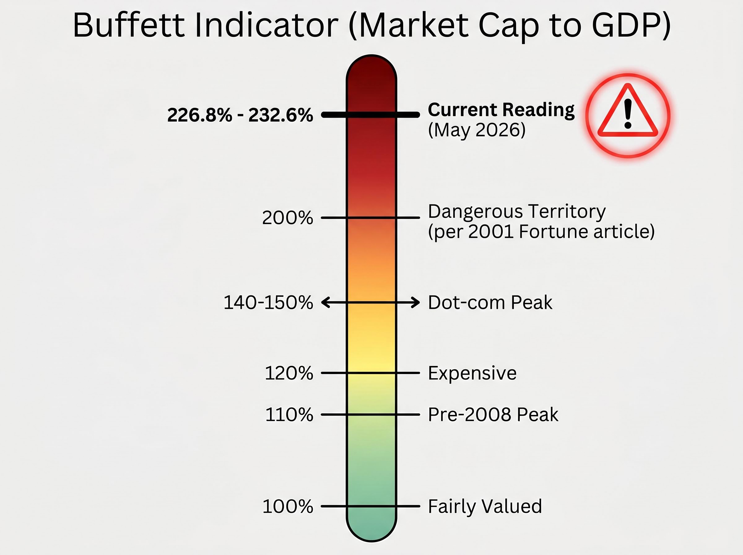 The Buffett Indicator: Historical Context