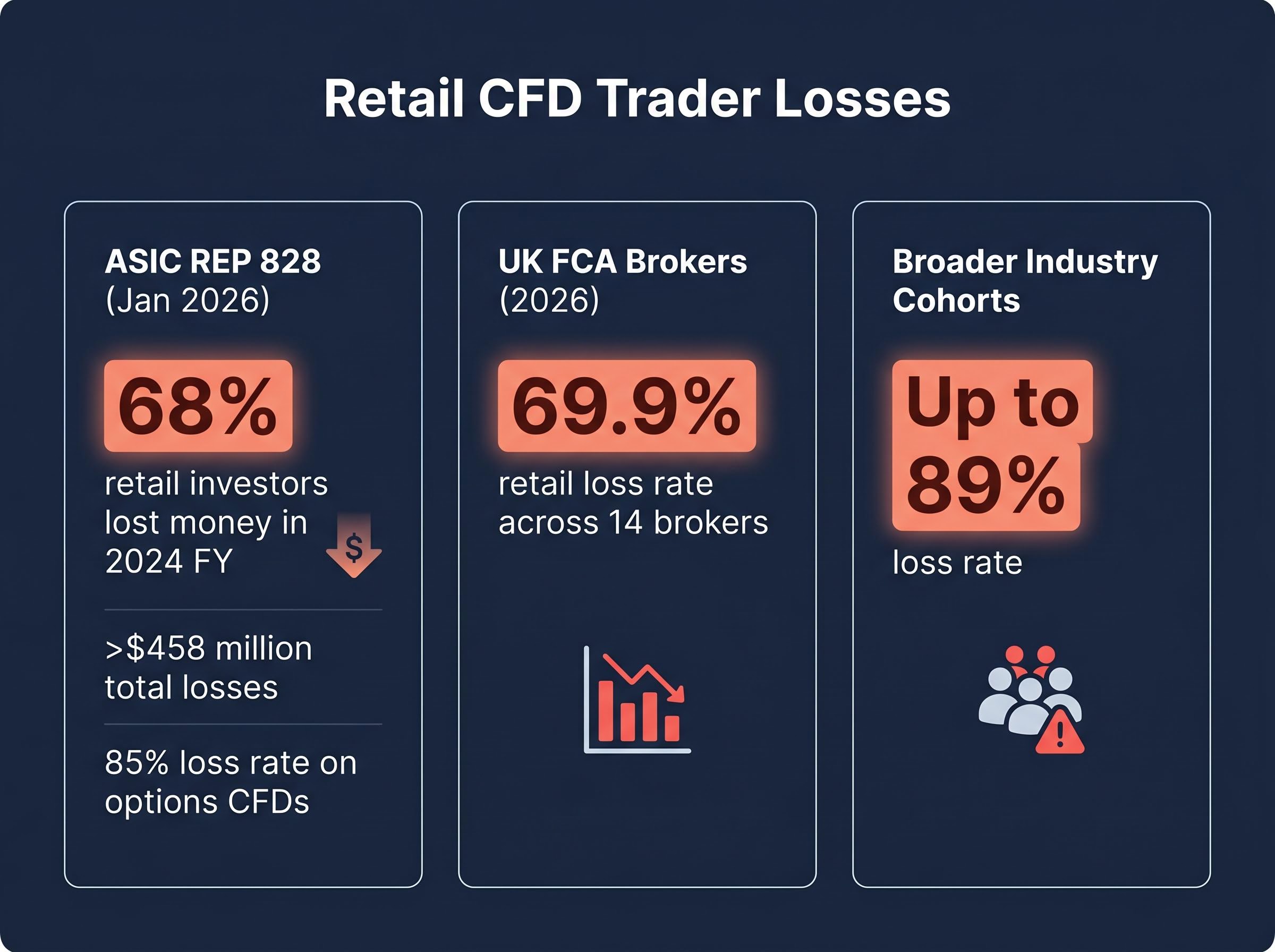 Retail CFD Trader Loss Statistics (2024-2026)