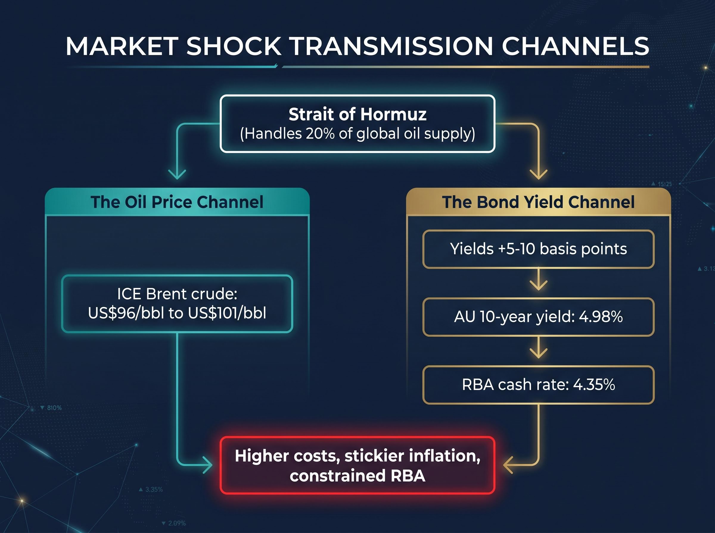 The Dual Transmission Channels of the May 8 Market Shock