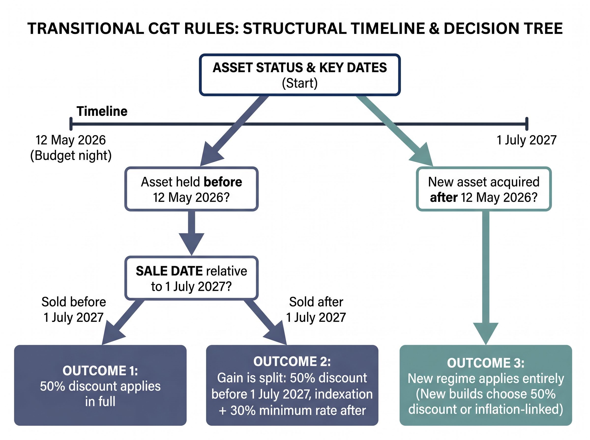 CGT Transitional Rules Decision Tree