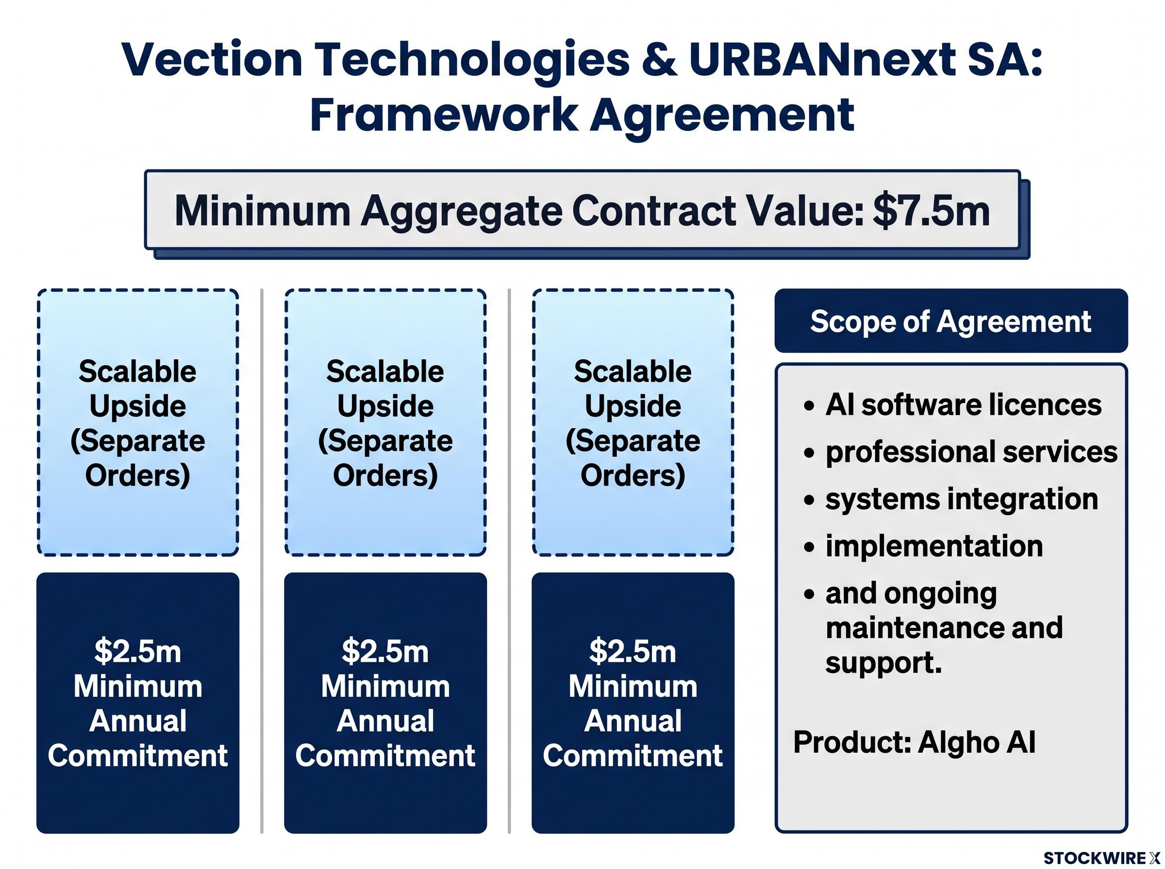Vection & URBANnext SA Contract Structure