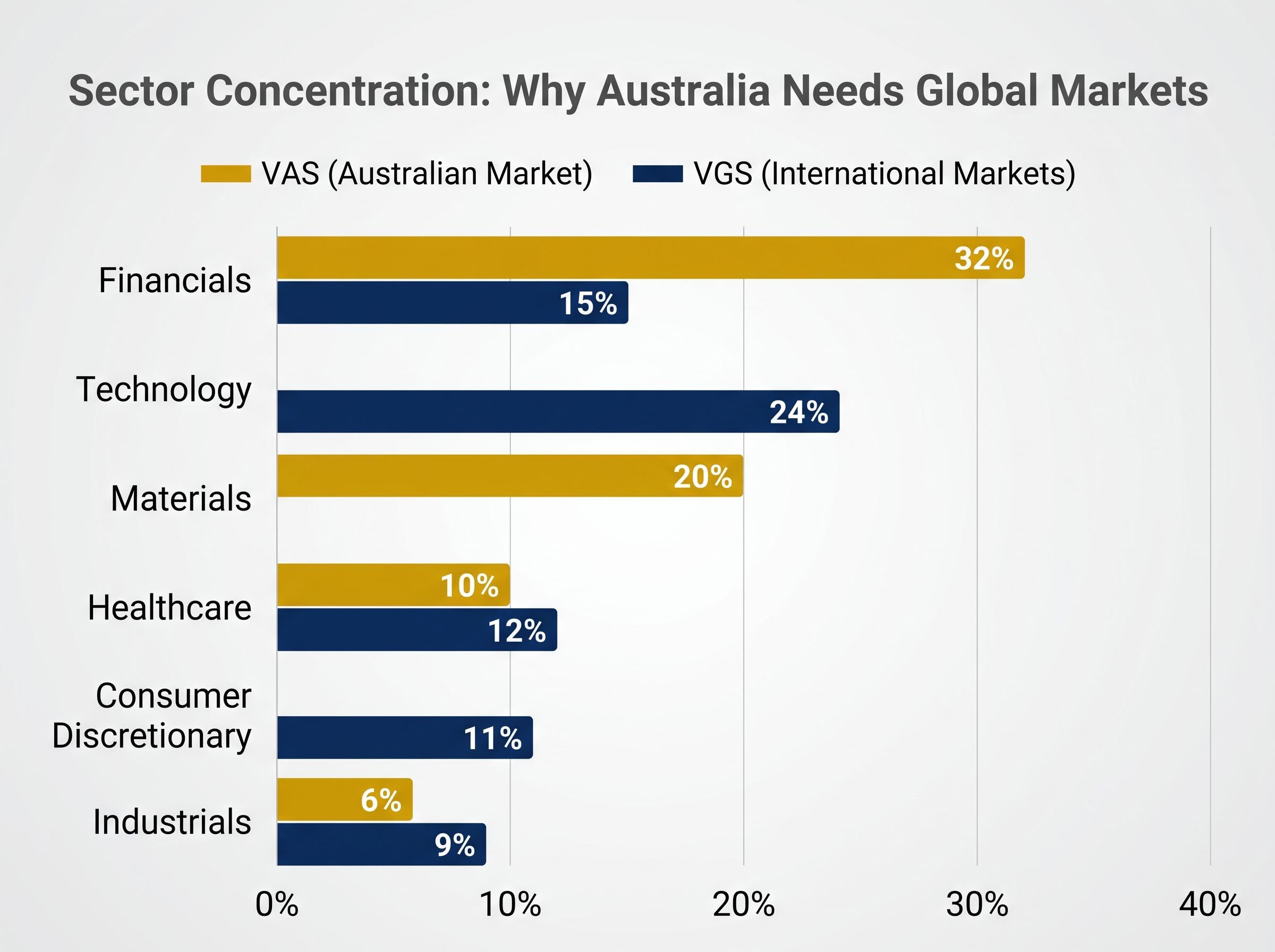 Sector Gap: VAS vs VGS Concentration