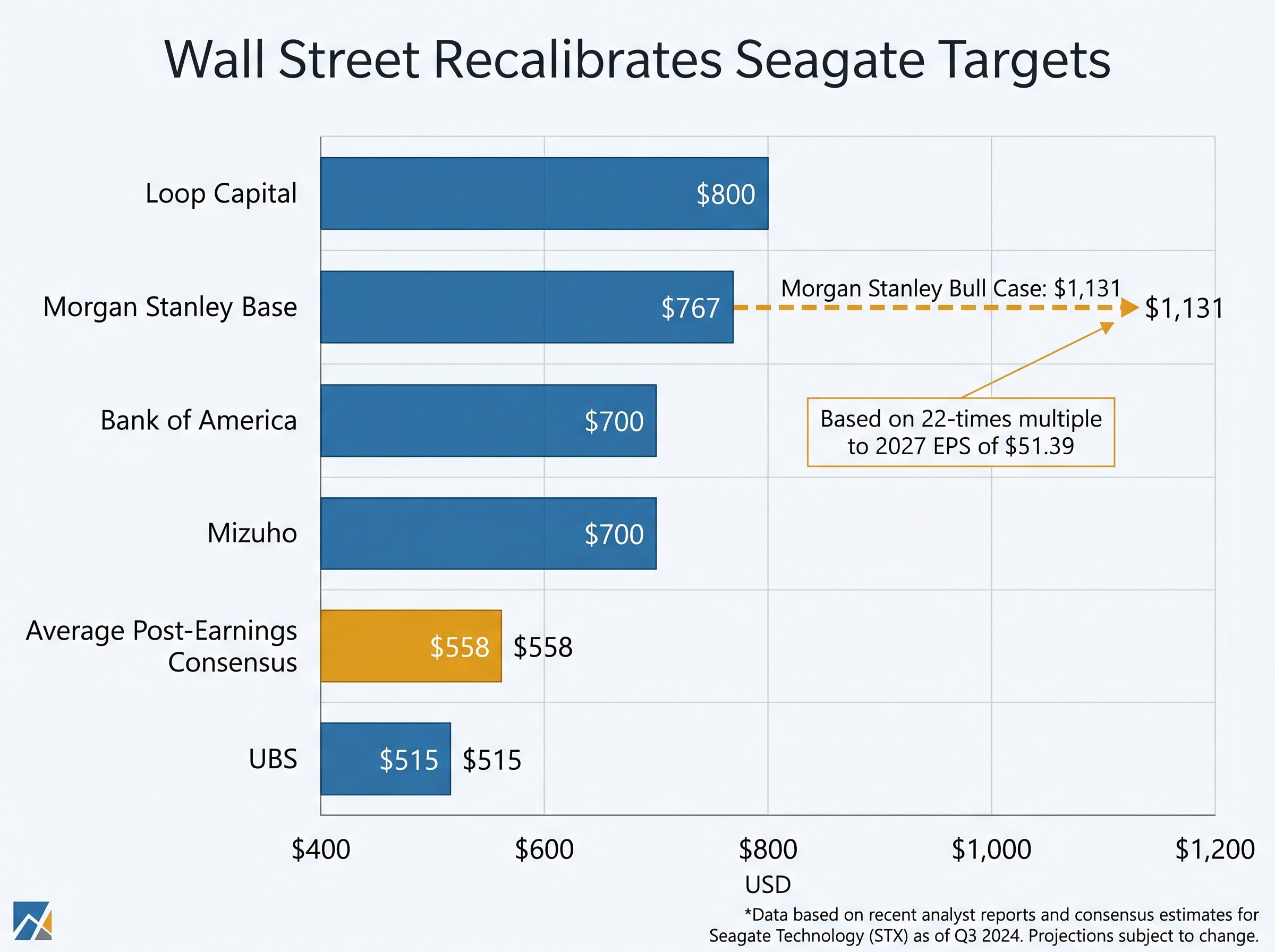 Wall Street Analyst Price Targets for Seagate