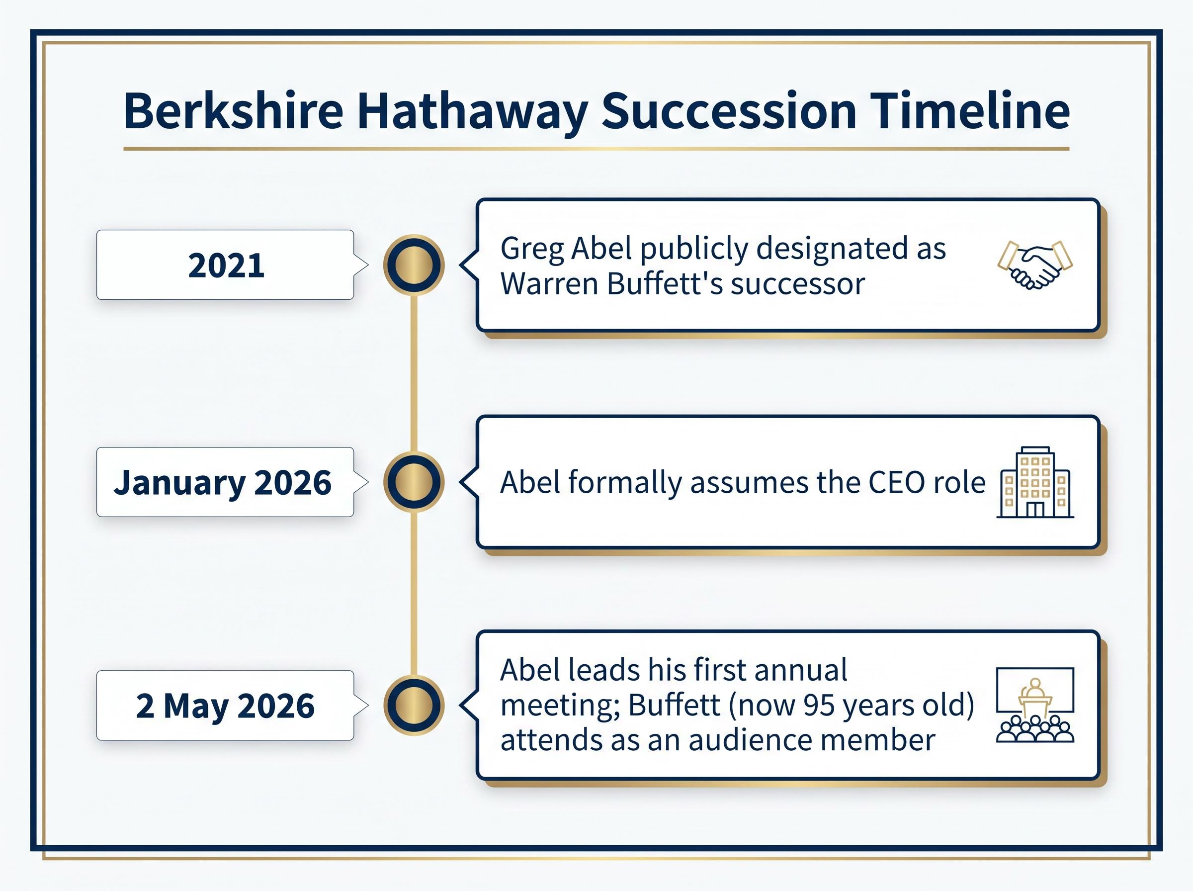 The Berkshire Hathaway CEO Succession Timeline