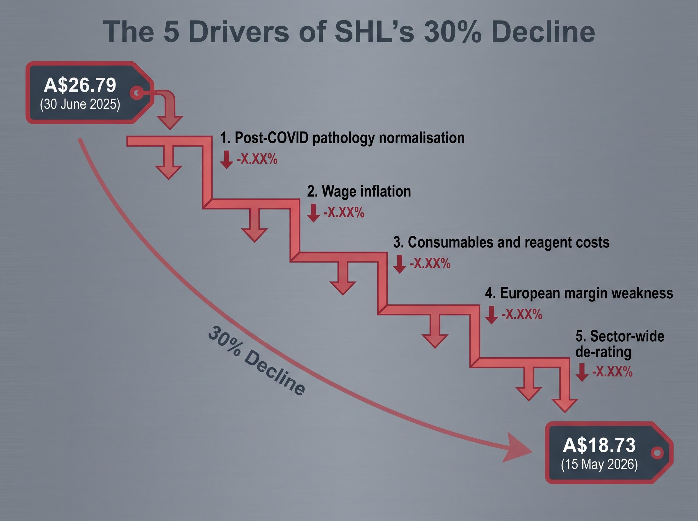 The 5 Drivers of SHL's 30% Decline