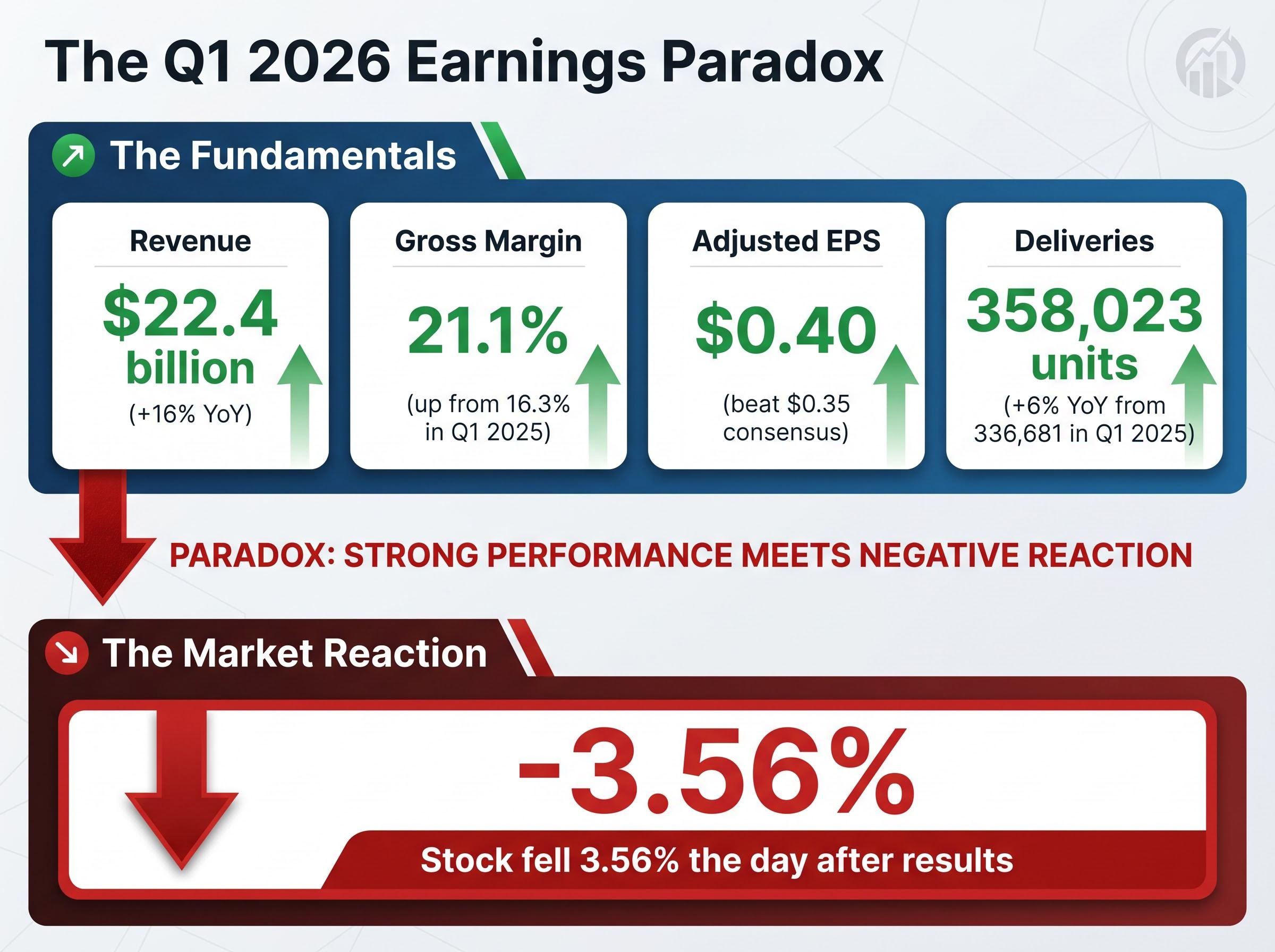 The Q1 2026 Earnings Paradox