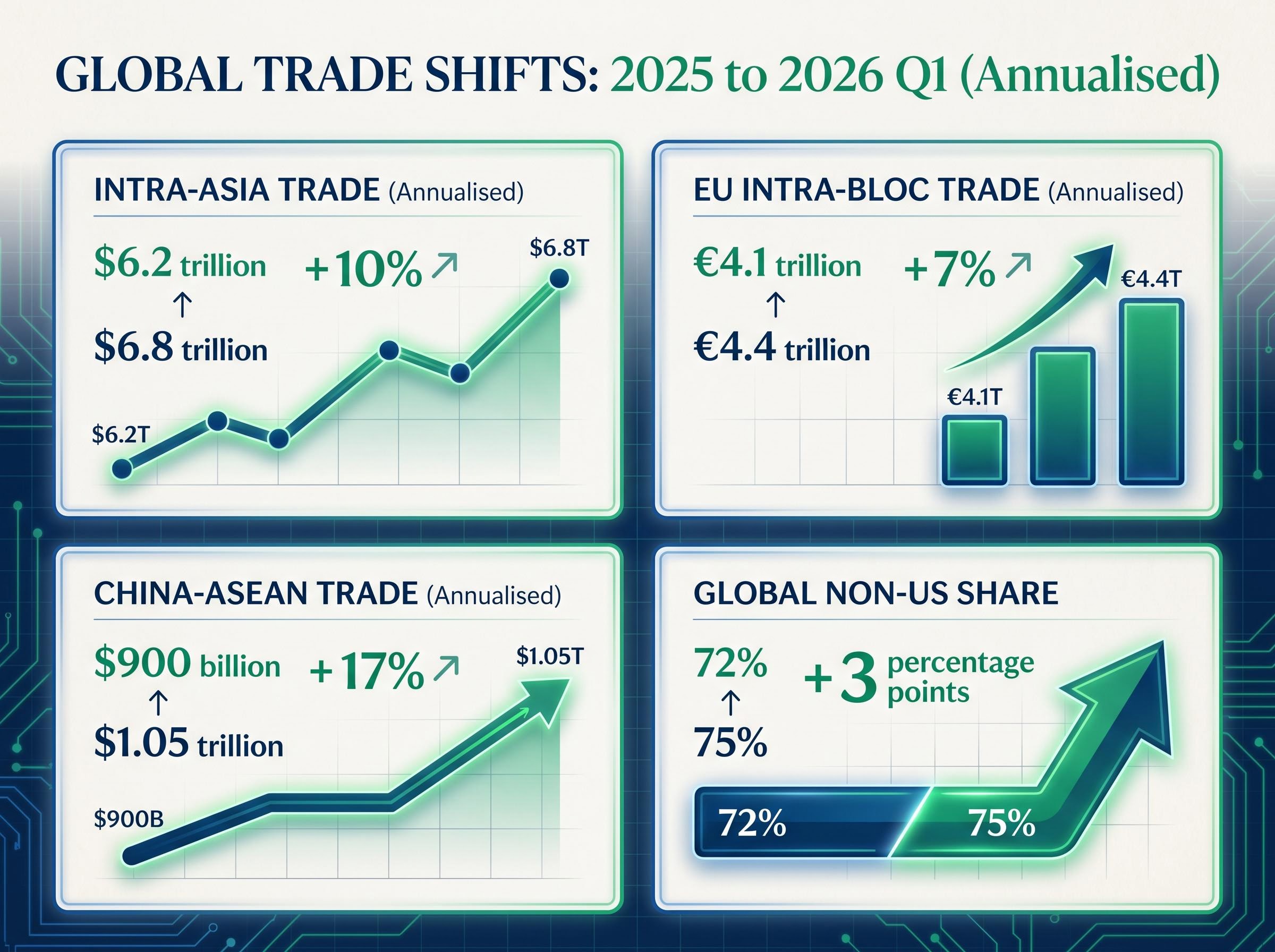 Global Trade Growth (Ex-US)