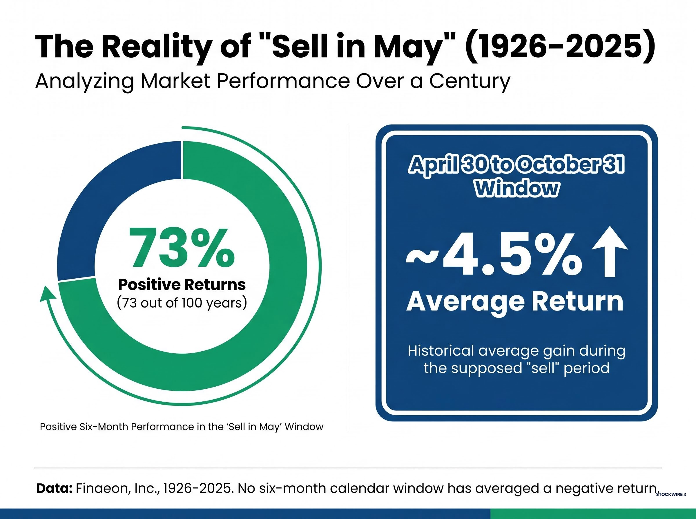 The S&P 500 'Sell in May' Reality Check