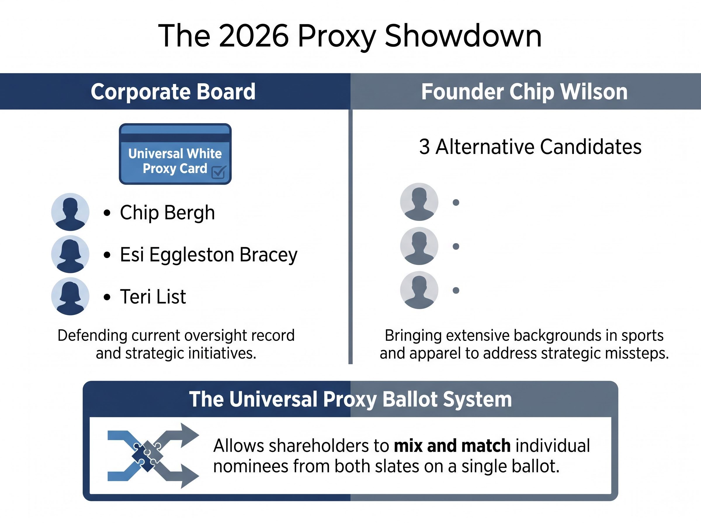 The 2026 Proxy Showdown: Competing Slates