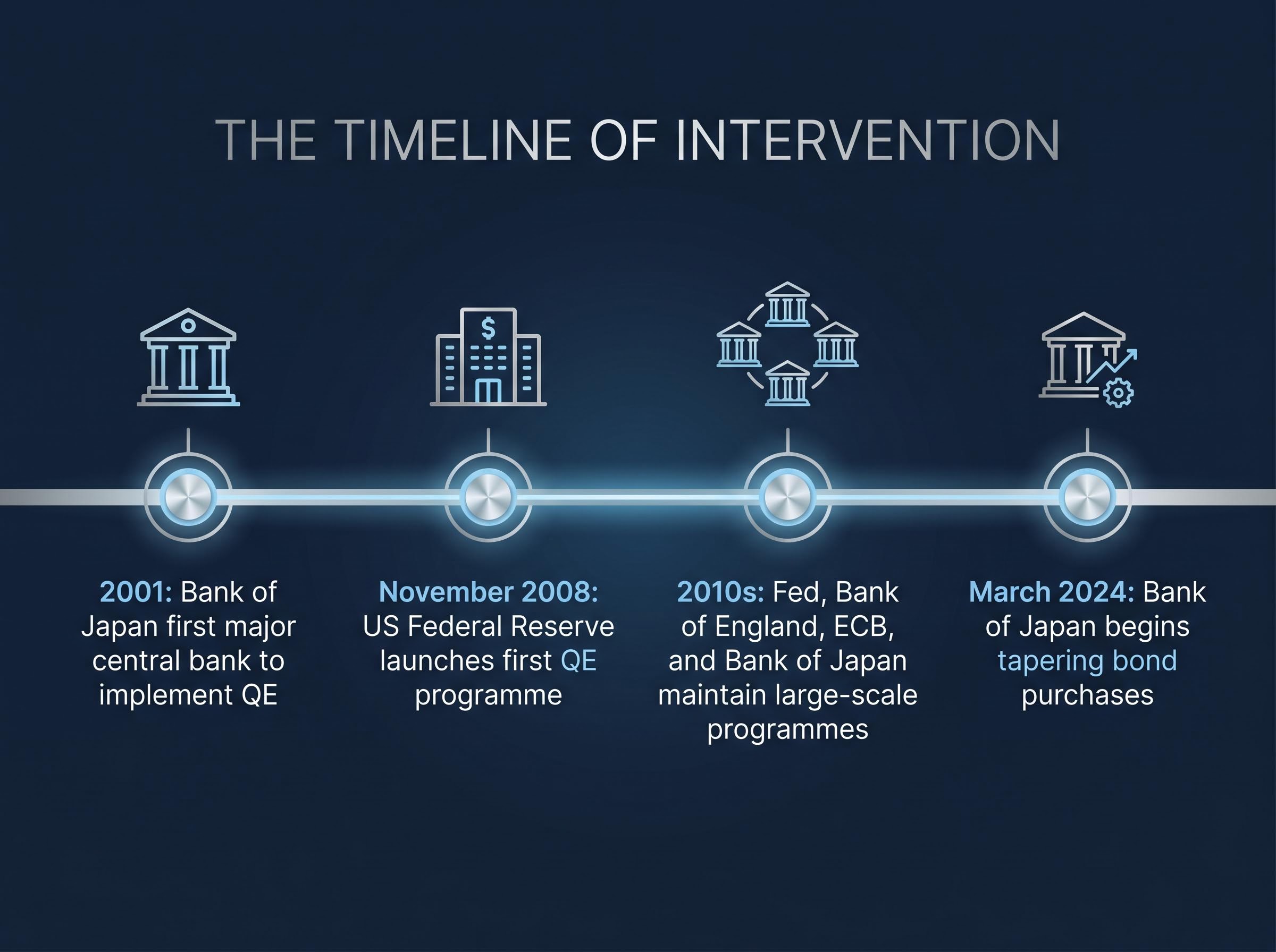 Timeline of Central Bank QE Intervention