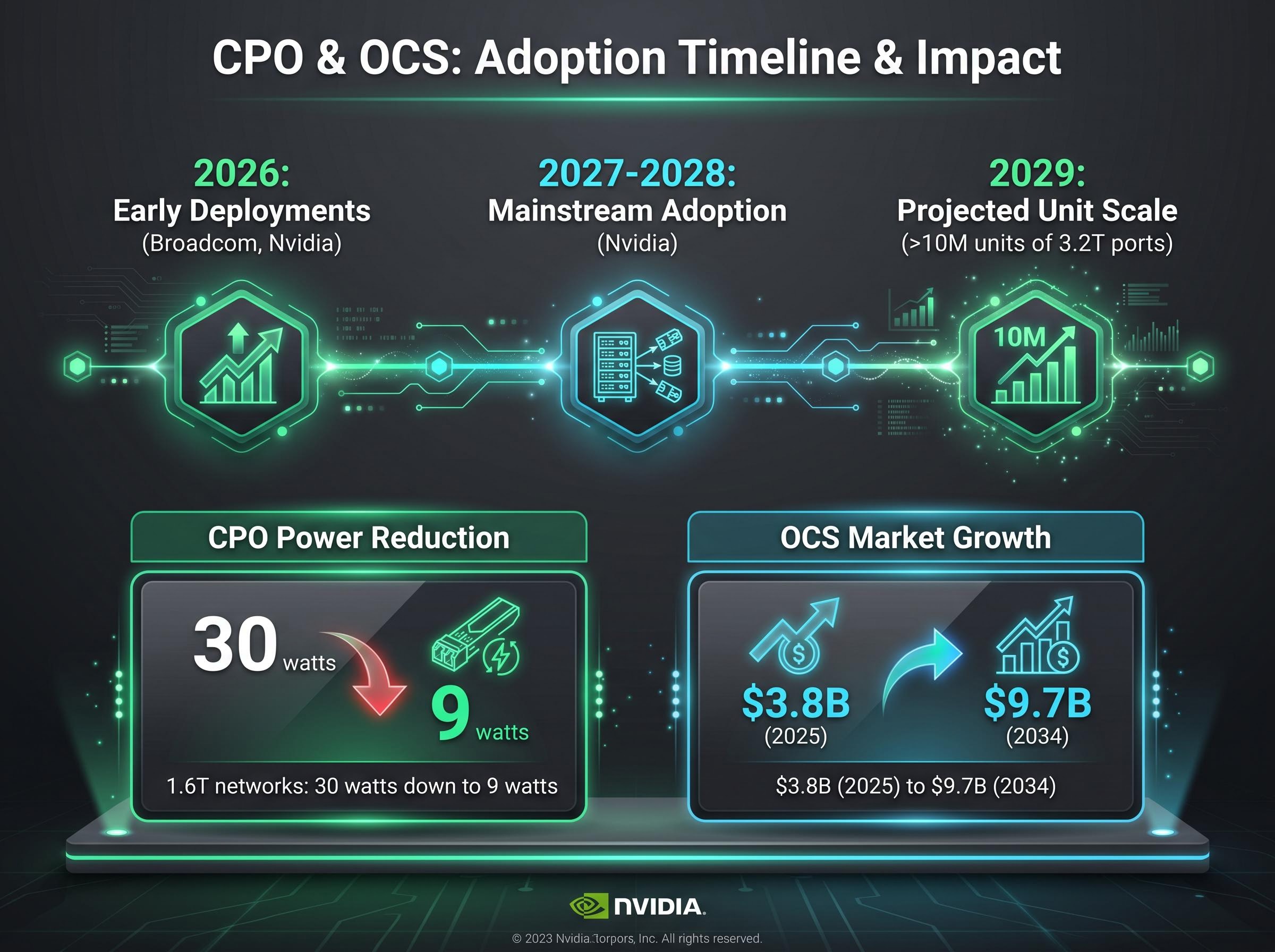 CPO & OCS: Adoption Timeline and Impact
