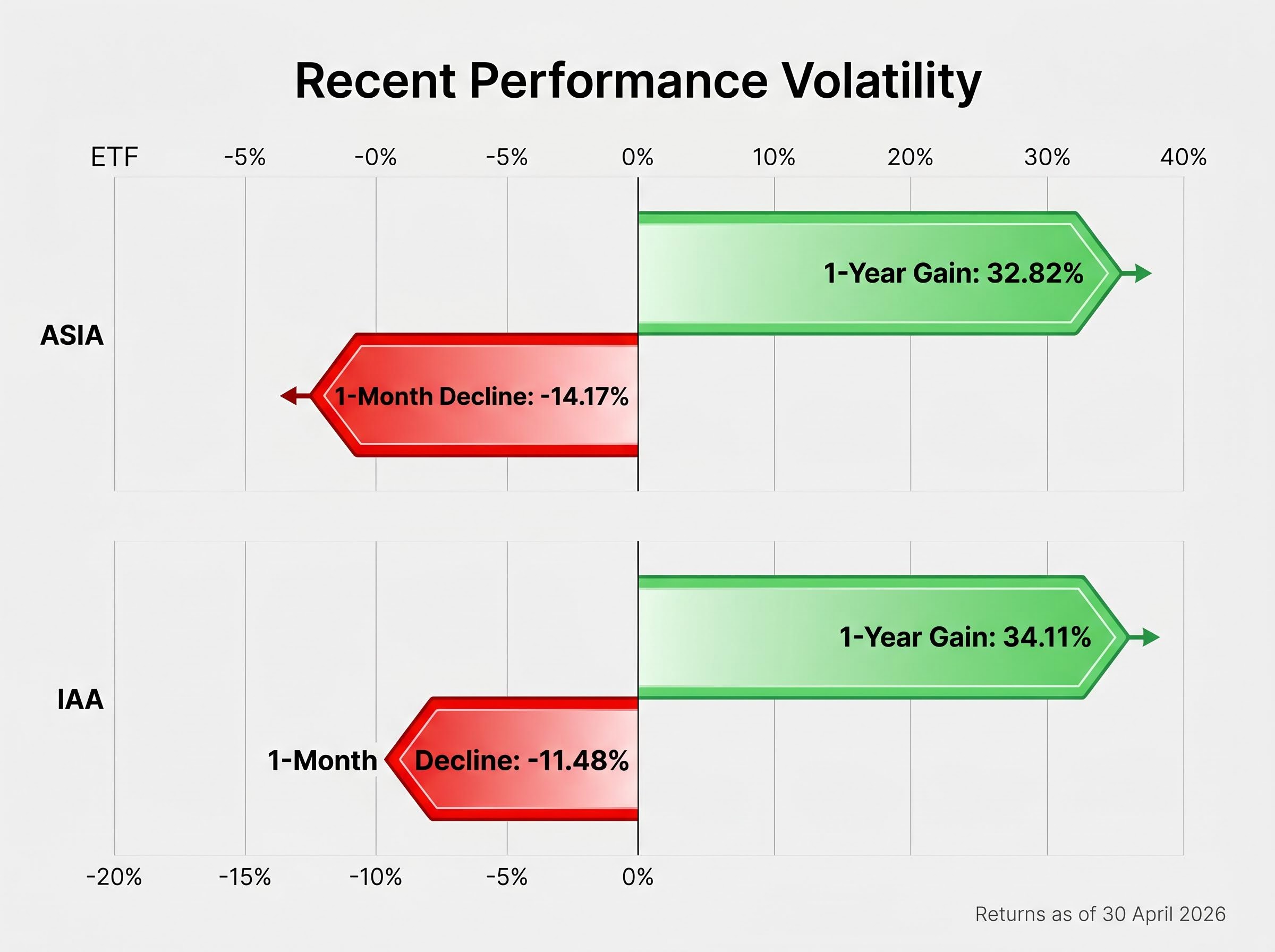 Volatility in Focus: 1-Year Gains vs 1-Month Drawdowns