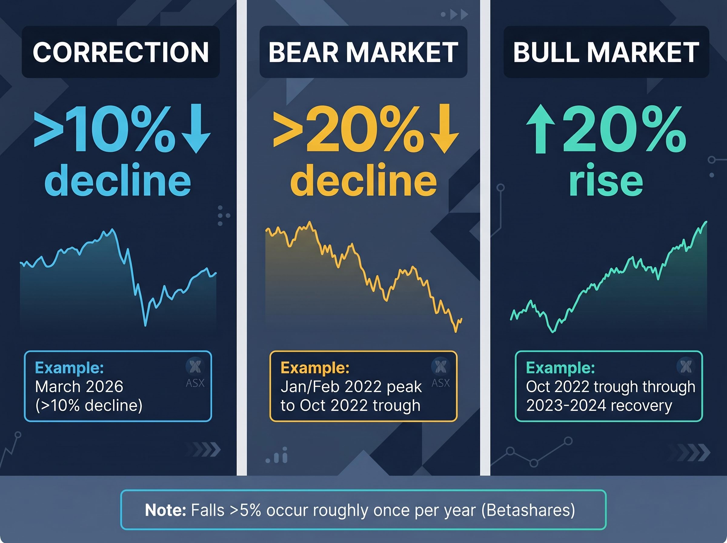 Anatomy of Market Phases: Definitions & ASX Examples