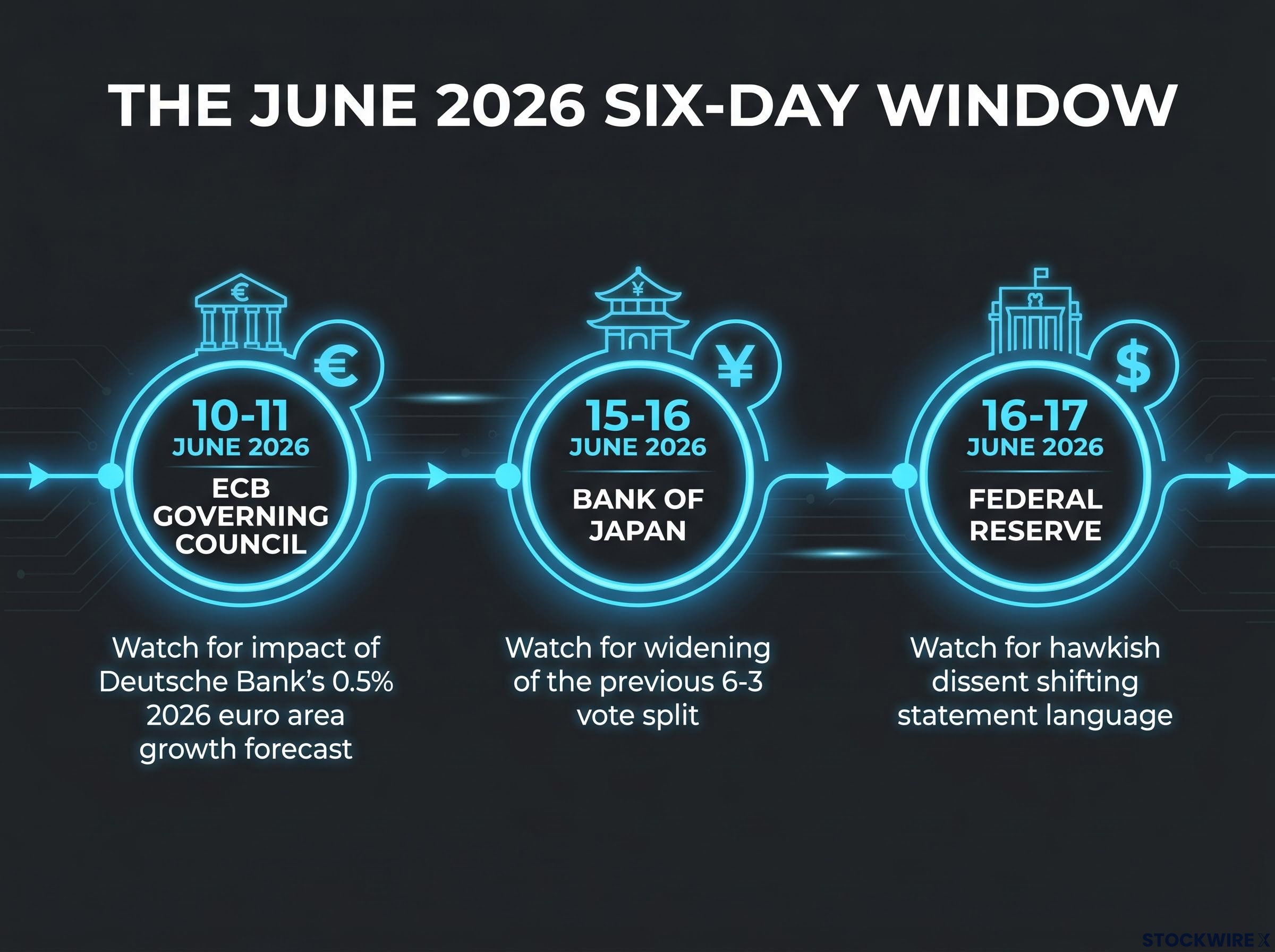 The June 2026 Six-Day Policy Window