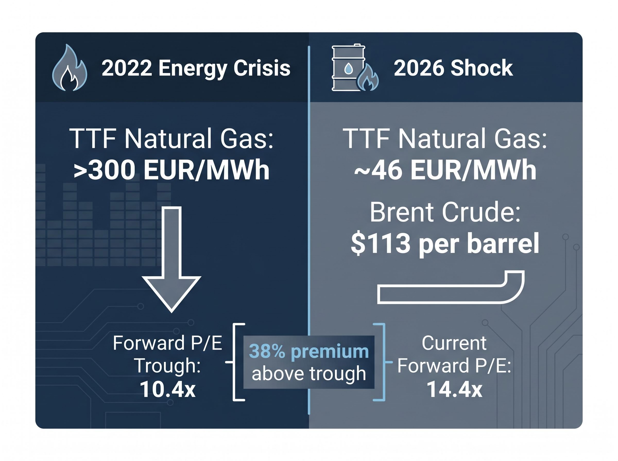 Energy Shock Comparison: 2022 Trough vs. 2026 Resilience