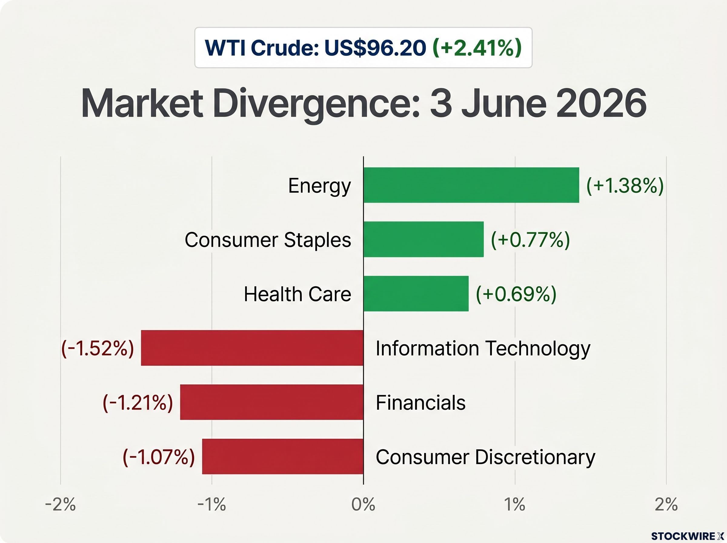 Market Divergence: Flight to Defensives