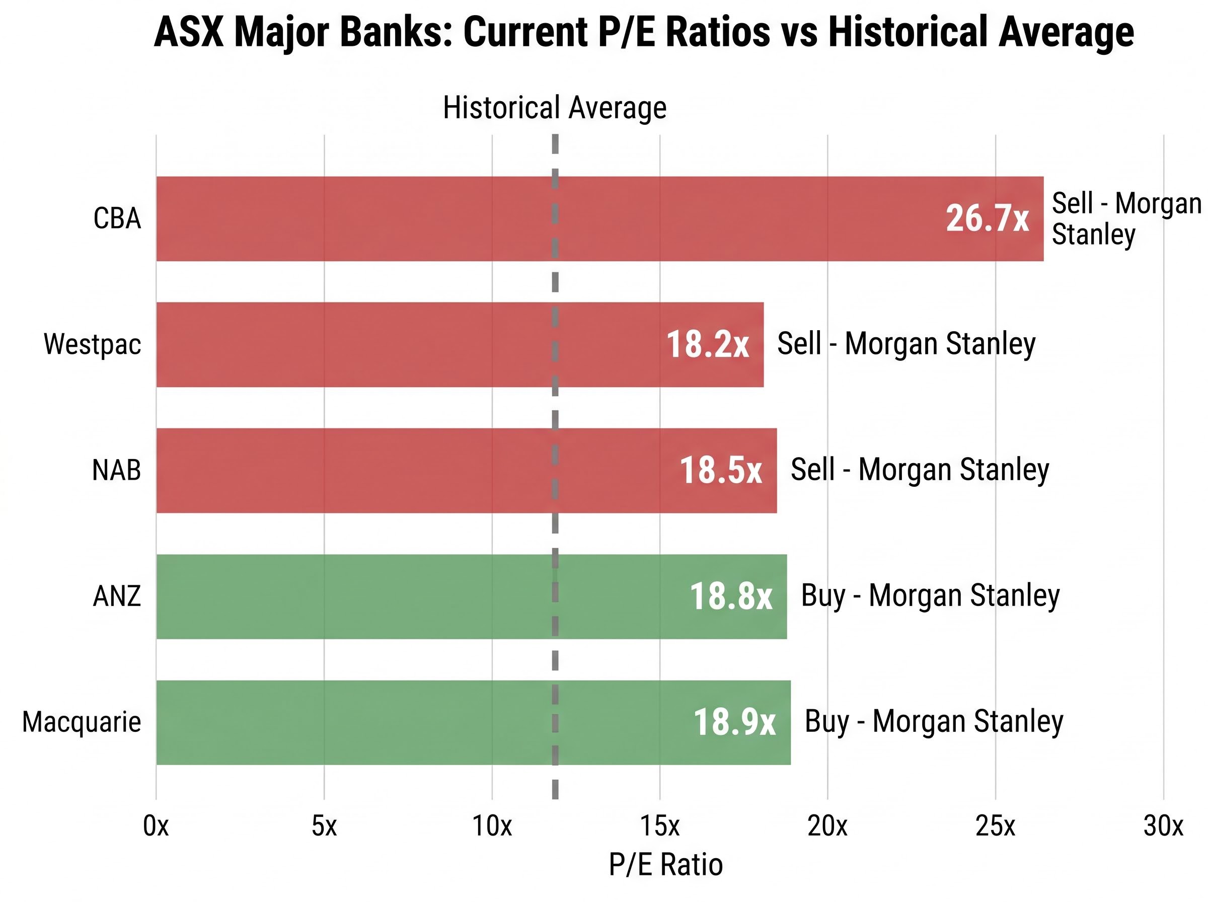 Major Bank Valuations vs Historical Averages